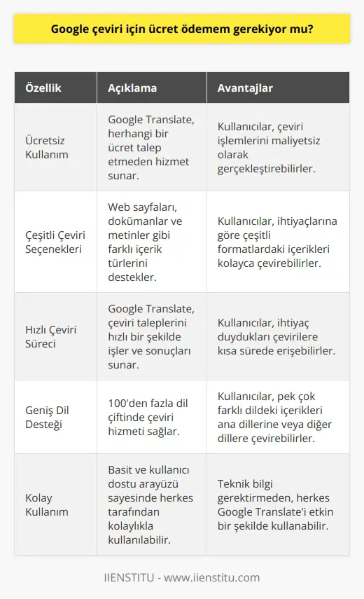 Google Translate tamamen ücretsiz olarak hizmet vermektedir. Çevirmek istediğiniz web sayfalarını, dokümanları, metinleri karşılığında bir bedel ödemeden çevirip kullanabilirsiniz. Oldukça hızlı bir imkanı sağlayarak isteğinize kısa zamanda ulaşmanızı sağlar.