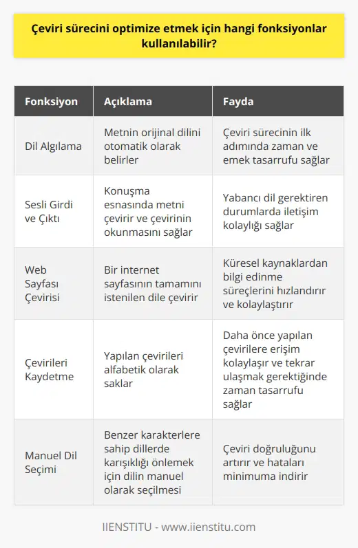 Çeviri Süreçlerinde Kullanılabilir Fonksiyonlar Anlamını bilmediğimiz yabancı kelimeleri veya metinleri çevirirken sıklıkla Google Çeviri hizmetini kullanmaktayız. Peki, çeviri süreçlerinde hangi fonksiyonlar kullanılabilir ve bu fonksiyonlar sayesinde işlemler nasıl optimize edilebilir? Öncelikle Google Çeviri, dil algılama özelliği sayesinde metnin orijinal dilini belirlememize olanak sağlamaktadır. Bu özellik, çeviri sürecinin ilk adımında zaman ve emek tasarrufu sağlayarak işlemleri hızlandırır. Ancak yine de benzer karakterlere sahip dillerde karışıklığa neden olabileceği için, eğer biliniyorsa dilin manuel olarak seçilmesi daha sağlıklı olacaktır. Ayrıca Google Çeviri, sesli girdi ve çıktı olanağı tanıyan bir fonksiyona sahiptir. Mikrofon işaretine tıklayarak konuşma esnasında metni çevirebilir ve aynı şekilde çevirinin okunmasını sağlayabilirsiniz. Bu özellik, özellikle iş ya da turizm amaçlı yabancı dil gerektiren durumlarda iletişim kolaylığı sağlar. Google Çeviri, web siteleri için de kullanışlı farklı özelliklere sahiptir. Bir internet sayfasının tamamını istenilen dile çevirerek, küresel kaynaklardan bilgi edinme süreçlerimizi oldukça hızlandırır ve kolaylaştırır. Son olarak, kaydedilen çevirilerin alfabetik olarak saklanabilmesi sayesinde daha önce yapılan çevirilere erişim kolaylaşır ve tekrar ulaşmamız gerektiğinde zaman tasarrufu sağlar. Özetle, Google Çevirinin sunduğu dil algılama, sesli girdi ve çıktı, web sayfası çevirisi ve çevirileri kaydetme gibi fonksiyonlar, çeviri süreçlerimizi optimize etmeye yardımcı olur ve bu sayede daha hızlı ve etkili bir şekilde bilgiye ulaşma imkanı sunar.