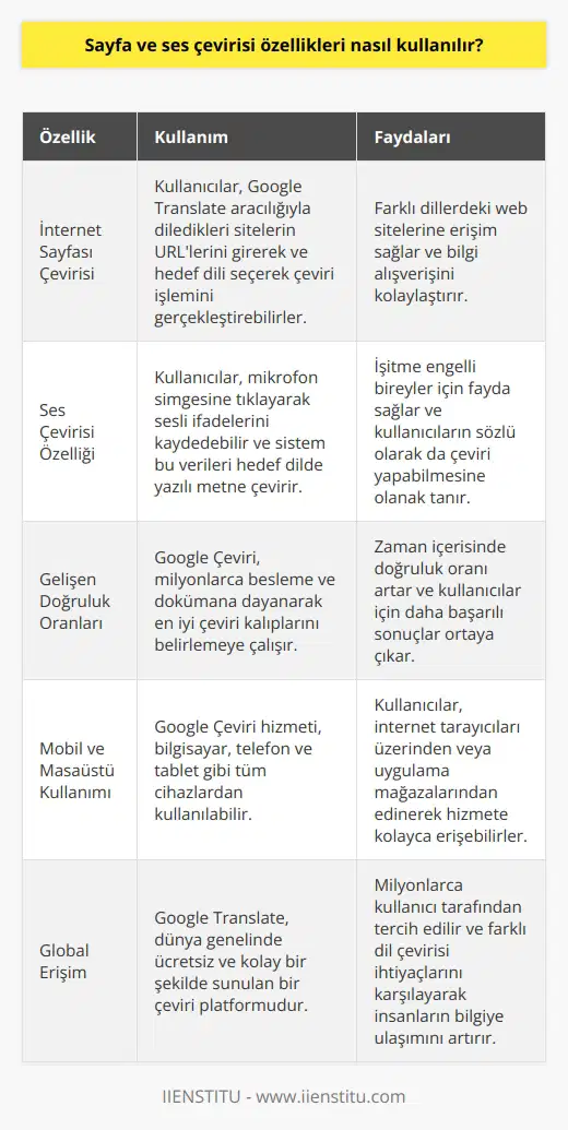 Sayfa ve Ses Çevirisi Özelliklerinin Kullanımı  Google Çevirinin önemli özelliklerinden biri, internet sayfalarını ve sesli verileri çevirebilme yeteneğidir. Bu işlemin nasıl yapıldığını anlamak için, öncelikle Google Translatein web sitesi ve ses çevirme özelliklerini incelemek gerekmektedir.  İnternet Sayfası Çevirisi  İnternet sayfalarını çevirmek için, kullanıcılar Google Translate sayfası aracılığıyla diledikleri sitelerin URLlerini girebilir ve hedef dillerini seçerek çeviri işlemini gerçekleştirebilirler. Google Çeviri bu işlemi otomatik olarak gerçekleştirir ve kullanıcılara çevrilmiş sayfayı sunar.  Ses Çevirisi Özelliği  Ses çevirisi özelliği, kullanıcıların mikrofon simgesine tıklayarak sesli ifadelerini kaydetmelerine olanak tanır. Ardından, sistem bu sesli veriyi çeviri sürecine tabi tutar ve dönüştürülerek hedef dilde yazılı metne çevirir. Bu da hem işitme engelli bireyler için büyük bir fayda sağlar, hem de kullanıcıların sözlü yoldan da çeviri yapabilmesine imkan tanır.  Gelişen Doğruluk Oranları  Google Çeviri servisi, belirtildiği üzere milyonlarca beslemeye ve dökümana dayanarak en iyi çeviri kalıplarını belirlemeye çalışır. Bu sayede doğruluk oranı zaman içerisinde artacak ve kullanıcılar için daha başarılı sonuçlar ortaya çıkacaktır.  Google Çevirinin Mobil ve Masaüstü Kullanımı  Son olarak, Google Çeviri hizmeti, bilgisayar, telefon ve tablet gibi tüm cihazlardan kullanılabilir. Kullanıcılar dilerlerse bu hizmeti internet tarayıcıları üzerinden, dilerseniz de uygulama mağazalarından edinerek kullanabilirler. Bu sayede Google Translate, dünya genelinde ücretsiz ve kolay bir şekilde sunulan bir çeviri platformu haline gelmiştir.   Özetle, Google Çevirinin sayfa ve ses çevirisi özellikleri, kullanıcıların hem yazılı hem de sözlü olarak farklı dillerde metin üretmelerine yardımcı olur. Sunduğu bu kolaylıklar sayesinde, Google Translate global ölçekte milyonlarca kullanıcı tarafından tercih edilmekte ve farklı dil çevirisi ihtiyaçlarını karşılayarak insanların bilgiye ulaşımını artırmaktadır.