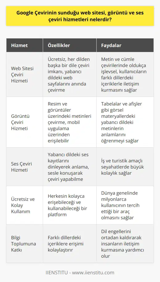 Google Çevirinin Sunduğu Hizmetler  Google Çeviri, dünya genelinde milyonlarca insanın tercih ettiği bir çeviri aracı olarak önemli bir ihtiyacı karşılıyor. Sunduğu web sitesi, görüntü ve ses çeviri hizmetleri sayesinde kullanıcıların farklı dillerdeki içeriklerle iletişim kurmasına büyük katkı sağlamaktadır. İşte bu hizmetler ve özellikleri hakkında detaylı bilgiler:  Web Sitesi Çeviri Hizmeti  Google Çevirinin web sitesi dünya genelinde popüler olarak kullanılan bir çeviri platformudur. Özellikle metin ve cümle çevirileri için oldukça işlevsel olan bu platform, ücretsiz ve her dilden başka bir dile çeviri yapma imkanı sunmaktadır. Ayrıca platform, yabancı dillerdeki web sayfalarını da anında çevirebilme özelliği ile öne çıkmaktadır.  Görüntü Çeviri Hizmeti  Google Çeviri, kullanıcıların resim ve görüntüler üzerindeki metinleri çevirebilmesi için bir görüntü çeviri hizmeti de sunmaktadır. Bu sayede kullanıcılar, özellikle tabelalar ve afişler gibi görsel materyallerdeki yabancı dildeki metinlerin anlamlarını öğrenebilirler. Görüntü çeviri hizmetinin kullanılabilmesi için mobil uygulama üzerinden erişilmesi gerekmektedir.  Ses Çeviri Hizmeti  Google Çeviri, aynı zamanda sesli olarak da tercüme yapabilme imkanı sağlamaktadır. Böylece kullanıcılar, yabancı bir dildeki ses kayıtlarını dinleyerek anlamını öğrenebilir ya da kendileri sesle konuşarak çeviri yapabilirler. Bu hizmet, özellikle iş ve turistik amaçlı seyahatlerde büyük kolaylık sağlamaktadır.   Sonuç olarak, Google Çevirinin sunduğu hizmetler, bilgi toplumunun oluşumuna ve insanların farklı dillerdeki içeriklere erişebilmesine büyük katkı sağlamakta ve   ni ortadan kaldırmaktadır. Ücretsiz ve kolay kullanılabilir bir platform olarak, Google Çeviri, dünya genelinde karşılığı olan milyonlarca kullanıcının tercih ettiği bir araçtır.