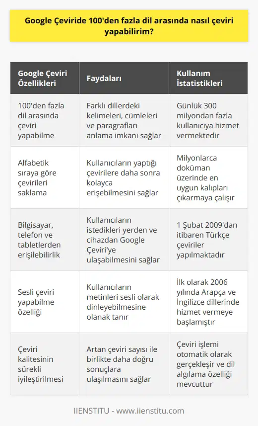 Google Çeviri ile Dil Yükünü Hafifletme Google Çeviri sayesinde insanlar her gün milyonlarca kelime ve cümle çevirmektedir. Bu platform, anlamını bilmediğimiz yabancı kelimeleri veya cümleleri öğrenmemize yardımcı olurken, komple paragrafları bile çevirebilmemizi sağlamaktadır. Google Çeviri, 100den fazla dil arasında çeviri yapabilme becerisi ve birçok hizmet sağlamasıyla sıkça tercih edilmektedir. Küresel kaynaklara ihtiyaç duyanlar ve bilgi toplumunun oluşması için bu tür platformlara gereksinim artmaktadır. Google Çevirinin Gelişimi ve Başarısı İlk olarak 2006 yılında Arapça ve İngilizce çeviri yaparak hizmet vermeye başlayan Google Çeviri, şu anda 100den fazla dili destekleyerek günlük inger 300 milyondan fazla kullanıcıya hizmet vermektedir. Türkçe çeviriler ise 1 Şubat 2009 tarihinden itibaren yapılmaktadır. Google Çeviri, bulunan tüm dillerde çeviri yapabilmekte ve kullanıcıların yapmış olduğu çevirileri alfabetik sıraya göre saklamaktadır. Dil Seçenekleri ve Ulaşılabilirlik Google Çeviri kullanıcılarına sunduğu dil seçenekleri sayesinde istediğiniz herhangi bir dilden farklı bir dile çeviri yapabilmektedir. Örneğin, Laoca’dan Teluguca’ya çeviri yapabilirsiniz. Ayrıca, bilgisayar, telefon ve tablet gibi araçlardan kullanılabilen Google Çeviri, internet tarayıcısından veya uygulama mağazalarından indirilebilir. Çeviri Kalitesinin Önemi Milyonlarca dokümanda en uygun kalıpları çıkarmaya çalışan Google Translate, her zaman mükemmel olmamakla birlikte doğru sonuçlara ulaşabilme açısından faydalar sağlamaktadır. Çeviriler makineler tarafından yapıldığı için doğruluk oranının zaman zaman farklı olabilmekte ve çeviri sayısı arttıkça içeride metinler ve kalıplar birikebilmekte ve bu da gün geçtikçe doğru sonuçlara ulaşılmasına olanak tanımaktadır. Açılan sayfada dil algılama seçeneğini kullanabileceğiniz gibi, çeviri yapacağınız dili ve hedef dilinizi de direkt olarak seçebilirsiniz. Bu süreç sonrasında çeviri işlemi otomatik olarak gerçekleşecektir. Sesli çeviri yapabilme özelliği ile de kullanıcıların beğenisini kazanmıştır, mikrofon işaretine tıklayarak izi yapabilirsiniz.