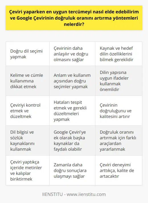 Çeviri Yaparken En Uygun Tercümeyi Nasıl Elde Edilir?  Çeviri yaparken en uygun tercümeyi elde etmek için, öncelikle çevrilecek metni ve hedef dilin özelliklerini iyi analiz etmek gerekmektedir. Google Çevirinin doğruluk oranını artırmak adına yapılabilecekler ise şunlardır:  - Çeviri yaparken dil bilgisi ve sözcük kullanımına dikkat etmek - Çevirilen metinleri kontrol etmek ve gerekirse düzenlemeler yapmak - Anlamı ve kullanımı doğru olan kalıpları ve ifadeleri öğrenmek - Google Çeviri hizmetine ek olarak, dil bilgisi ve sözlük kaynaklarını kullanarak doğruluk oranını artırmak  Google Çevirinin Doğruluğunu Artırma Yöntemleri  Google Çevirinin doğruluğunu artırmak için kullanıcıların takip edebileceği bazı yöntemler bulunmaktadır. Bu yöntemler arasında:  1. Doğru dil seçimi: Çeviri yaparken, çeviri yapılacak dili ve hedef dilin doğru şekilde seçilmesi önemlidir. Bu, çevirinin daha doğru ve anlaşılır olmasını sağlar.  2. Kelime ve cümle kullanımına dikkat etmek: Çeviri sırasında, anlam ve kullanım açısından doğru olan kelimelerin ve cümlelerin seçilmesine özen göstermek, çevirinin doğruluğunu artırır.  3. Kaynak ve hedef dil bilgisine sahip olmak: Çevirinin doğruluğunu artırmak için, çevrilecek metnin kaynak dili ve hedef dili hakkında bilgi sahibi olmak önemlidir. Bu sayede, dil özelliklerine uygun çeviriler yapılabilir.  4. Çeviriyi kontrol etmek: Çeviri işlemi tamamlandıktan sonra, çeviriyi tekrar gözden geçirmek ve gerekli düzeltmeleri yapmak, doğruluk oranını artırır.   Sonuç olarak, Google Çevirinin doğruluk oranını artırmak için dil bilgisi, kelime ve ifade kullanımına dikkat etmek, doğru dil seçimi yapmak ve çeviriyi kontrol etmek önemlidir. Ayrıca, çeviri arttıkça içeride metinler ve kalıplar birikecek, bu da zamanla daha doğru sonuçlara ulaşılmasına yardımcı olacaktır.