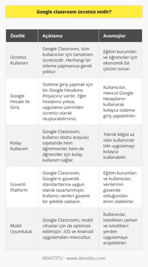 Evet Google classroom tamamen ücretsizdir. Google hesapları ile sisteme giriş yaparak kullanmak mümkündür. Eğer Google hesabınız yok ise, uygulama üzerinden yine ücretsiz şekilde oluşturabilirsiniz.