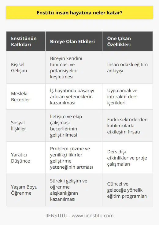 Enstitü eğitimleri daha çok insan hayatına odaklı olmasıyla ön plana çıkmaktadır. Verilen eğitimlerle ve derslerle birlikte bireyler, kendini daha çok geliştirir. Hem günlük hem de iş yaşantısında pozitif etkenler oluşturur.