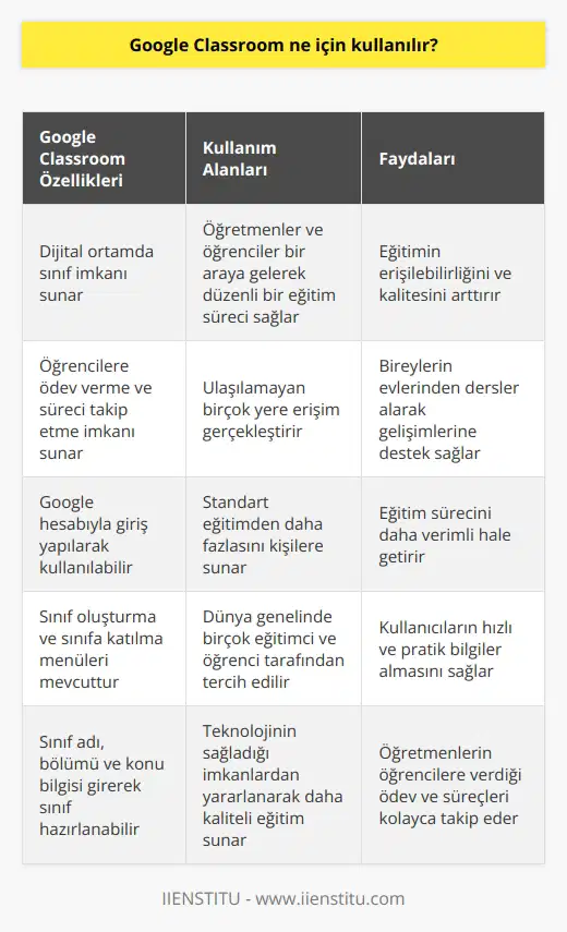 Google Classroom Kullanım Amaçları Eğitim, yeni dünya düzeninde farklı yöntemlerle gerçekleştirilmekte olup, sanal ortamda verilen dersler önemli bir yer edinmiştir. İnternet üzerinden yapılan eğitimler sayesinde, bireyler evlerinden dersler alabilir. Google Classroom da bu eğitim alanında yer alan bir uygulamadır. Google tarafından üretilen ve geliştirilen bu uygulama, dijital ortamda sınıf imkanı sunmaktadır. Öğretmenler ve öğrenciler bu platformda bir araya gelerek, düzenli bir eğitim süreci sağlar. Google Classroomun en büyük özelliği ise, öğrencilere ödev verme ve bu süreci kolayca takip etme imkanı sunmasıdır. Google Classroom Kullanımı Google Classroom uygulamasını kullanmak için öncelikle https://classroom.google.com adresine Google hesabınızla giriş yapmalısınız. Bu uygulama için bir Google hesabına sahip olmanız gerekmektedir. Uygulamanın anasayfasında sağ üst köşede bulunan + işaretine tıklayarak sınıf oluşturma ve sınıfa katılma menülerini görebilirsiniz. Öğrenci olarak katılmak istiyorsanız, sınıf kodunu girerek istediğiniz sınıfa başlayabilirsiniz. Sınıf oluşturmak için ise, sınıf adını, bölümünü ve konu bilgisini girerek sınıfınızı hazırlayabilirsiniz. Google Classroomun Faydaları Google Classroom, kullanıcıların hızlı ve pratik bilgiler almasını sağlar. Ulaşılamayan birçok yere erişim gerçekleştirerek, standart eğitimden daha fazlasını kişilere sunar. Öğretmenlerin öğrencilere verdiği ödev ve süreçleri kolayca takip eder. Bu sayede eğitim süreci daha verimli hâle gelir. Bu nedenle Google Classroom, dünya genelinde birçok eğitimci ve öğrenci tarafından tercih edilmektedir. Sonuç olarak, Google Classroom, eğitim alanında teknolojinin sağladığı imkanlardan yararlanarak öğrencilere ve öğretmenlere daha kaliteli bir eğitim süreci sunar. Bu uygulama sayesinde, eğitimin erişilebilirliği ve kalitesi arttırılabilir, bireylerin evlerinden dersler alarak gelişimlerine destek sağlamaları kolaylaşır.