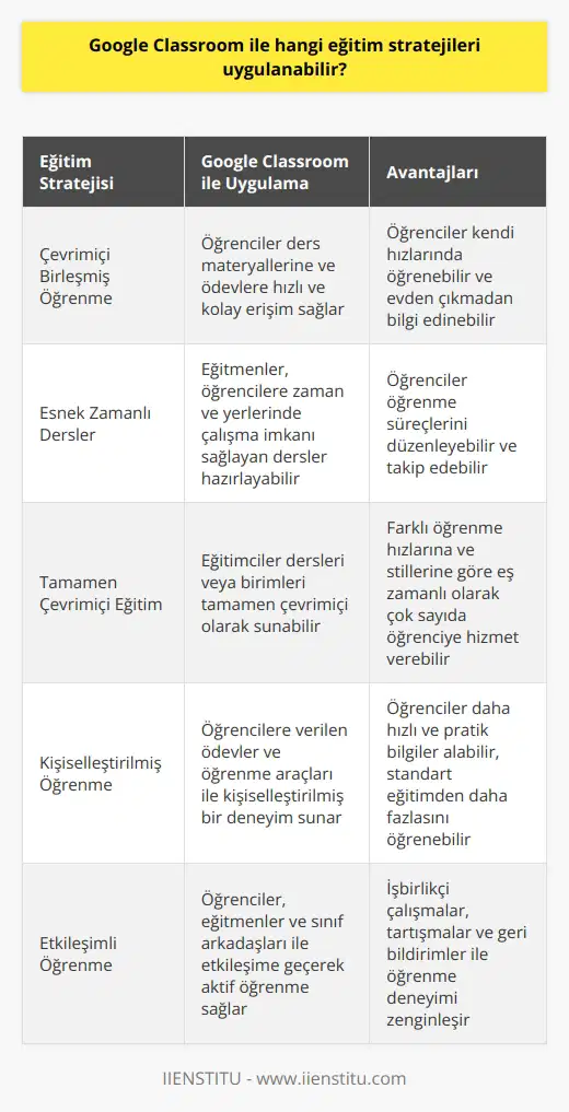 Google Classroom ile Çeşitli Eğitim Stratejileri Birçok eğitim stratejisi, Google Classroom platformu ile uygulanabilir. İlk olarak, çevrimiçi birleşmiş stratejileri kullanılabilir. Bu strateji, öğrencilerin evden çıkmadan bilgileri kendi hızlarında öğrenmeöğrenmeöğrenmelerine olanak sağlar. Classroom, öğrencilerin ders materyallerine ve ödevlere hızlı ve kolay bir şekilde erişmesine olanak sağlayarak bu stratejiyi destekler. İkinci olarak, eğitmenler, öğrencilere zaman ve yerlerinde çalışma imkanı sağlayan dersler hazırlayabilir. Ayrıca, Classroom, öğrencilerin öğrenmeöğrenmeöğrenme süreçlerini düzenlemesine ve takip etmesine yardımcı olur. Bu platformda öğrencilere verilen ödevler ve öğrenmeöğrenme araçları, bu stratejiyi uygulama sürecini kolaylaştırır. Son olarak, eğitimciler bir dersi veya birimleri tamamen çevrimiçi bir şekilde sunabilirler. Bu, tamamen çevrimiçi bir eğitim stratejisini uygulamanın mükemmel bir yoludur. Ayrıca, bu stratejiyi, eğitimcilerin aynı anda bir dizi farklı öğrenciye farklı öğrenmeöğrenmeöğrenme hızlarına ve stillerine göre hizmet etmesine olanak sağlar. Kullanıcıların daha hızlı ve pratik bilgiler almasını ve standart eğitimden daha fazlasını kişilere aktarmasını sağlar. İşte Google Classroom ile uygulanabilecek eğitim stratejileri bu şekildedir. Bu stratejiler, öğrencilere daha esnek ve kişiselleştirilmiş bir öğrenmeöğrenmeöğrenme deneyimi sunmak için harika bir yoldur.