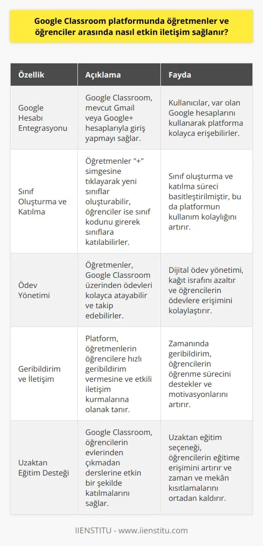 Google Classroom platformunda etkin iletişim nasıl sağlanır? Google Classroom, öğretmenlerle öğrenciler arasında etkin iletişim için oluşturulmuş bir platformdur. Öğretmenlerin görevleri bu uygulama üzerinde önemli bir role sahiptir. Öncelikle Google Classroomu çalıştırmak için Google hesabınızla giriş yapmanız gerekmektedir. Ancak, bu uygulamaya erişim sağlamak için bir Google hesabı olması zorunludur. Gmail veya Google + gibi var olan Google hesaplarınız varsa, bu hesaplar aracılığıyla giriş yapabilirsiniz. Google Classrooma giriş yaptığınızda, bir anasayfa karşınıza çıkar. Bu anasayfade, öğretmenler ve öğrenciler için giriş seçenekleri mevcuttur. Anasayfadaki sağ üst köşede yer alan + simgesi, sınıf oluşturma veya sınıfa katılmak için kullanılabilir. + simgesine tıkladığınızda sınıfa katıl ve sınıf oluştur seçenekleri karşınıza çıkar. Öğrenciler, sınıfa katılmak istediklerinde, sınıf kodunu girerek işlemi tamamlayabilirler. Öte yandan, yeni bir sınıf oluşturmak için, sınıf oluştur butonuna tıklanmalıdır. Sonrasında sınıfın adını, konusunu ve diğer bilgileri girerek işlem tamamlanır. Etkin iletişim için öğretmenlerin düzenli eğitimi sağlamaları ve öğrencilerin verilen ödevlere hızlı bir şekilde cevap vermeleri gerekmektedir. Google Classroom, bu süreci kolaylaştıran özelliklere sahip bir uygulamadır. Sonuç olarak, Google Classroom platformu, öğretmenler ve öğrenciler arasında etkin iletişim sağlayan bir araçtır. Bu platform, öğretmenlerin öğrencilere ödev verme işlemini sadeleştirirken, aynı zamanda öğrencilerin evlerinden çıkmadan etkin bir şekilde lerini sağlar. Bu nedenle, Google Classroom, dijital eğitimde etkin iletişim için kullanışlı bir araç olarak kabul edilebilir.