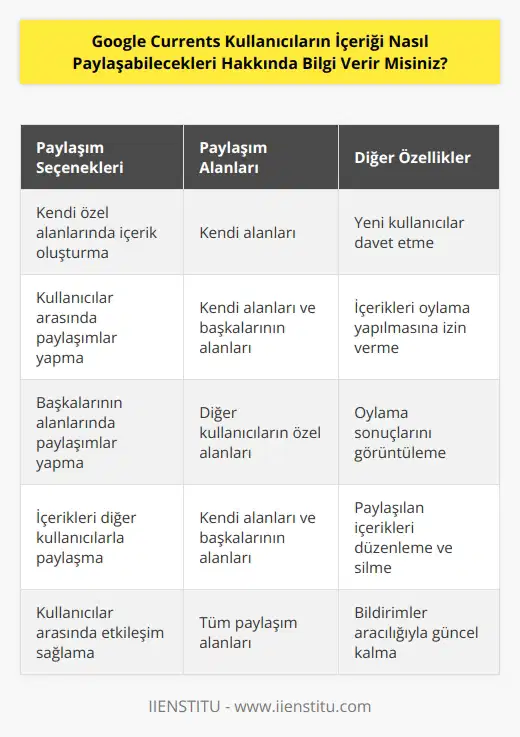 Google Currents kullanıcıların içerik paylaşmak için birkaç farklı seçenekleri vardır. Bunlar arasında, kullanıcıların kendi özel alanlarında oluşturabilmeleri, kendi alanlarında kullanıcılar arasında paylaşımlar yapabilmeleri, başkalarının alanlarında paylaşımlar yapabilmeleri ve diğer kullanıcıların özel alanlarında paylaşımlar yapabilmeleri sayılabilir. Ayrıca, kullanıcılar, içeriği kendi alanlarında veya başka kullanıcıların alanlarında diğer kullanıcılar ile paylaşabilir ve yeni kullanıcılar davet edebilir. Kullanıcılar ayrıca kendi içeriklerini diğer kullanıcılar tarafından oylama yapılmasına izin vererek oylama yapılabilmesini de sağlayabilirler.