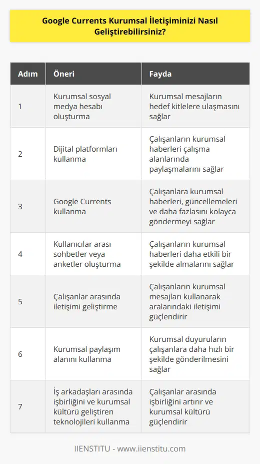 1. Kurumsal mesajlarınızın hedef kitlelerinize ulaşmasını sağlamak için kurumsal bir sosyal medya hesabı oluşturun. 2. Kurumsal haberlerinizi, çalışanlarınızın çalışma alanlarında paylaşmaları için dijital platformlar kullanın. 3. Gelişmiş özelliklerle donatılmış Google Currents kullanın. Bu platform, çalışanlarınıza kurumsal haberleri, güncellemeleri ve daha fazlasını çok kolay bir şekilde göndermenizi sağlar. 4. Çalışanlarınızın kurumsal haberleri daha etkili bir şekilde almasını sağlamak için kullanıcılar arası sohbetler veya anketler oluşturun. 5. Çalışanlarınızın kurumsal mesajlarını kullanarak aralarındaki iletişimi geliştirmelerini sağlayın. 6. Kurumsal paylaşım alanınızı kullanarak kurumsal duyurularınızı çalışanlarınıza daha hızlı bir şekilde gönderin. 7. İş arkadaşlarınız arasında işbirliğini ve kurumsal kültürünüzü geliştirmenize yardımcı olacak teknolojileri kullanın.