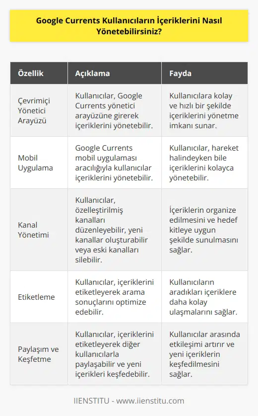 Google Currents kullanıcıları, çeşitli araçlar ve yönetim seçenekleri aracılığıyla kendi içeriklerini yönetebilir. Kullanıcılar, çevrimiçi olarak Google Currents yönetici arayüzüne girerek veya mobil uygulama aracılığıyla kendi içeriklerini yönetebilir. Kullanıcılar, özelleştirilmiş kanalları düzenleyebilir, yeni kanallar oluşturabilir veya eski kanalları silebilir. Ayrıca, kullanıcıların içeriklerini etiketleyerek, arama sonuçlarını optimize edebilir ve kullanıcıların aradıkları içeriklere daha kolay ulaşmalarını sağlayabilir. Kullanıcılar ayrıca, içeriklerini etiketleyerek, diğer kullanıcılarla paylaşabilir ve yeni içerikleri keşfedebilir.
