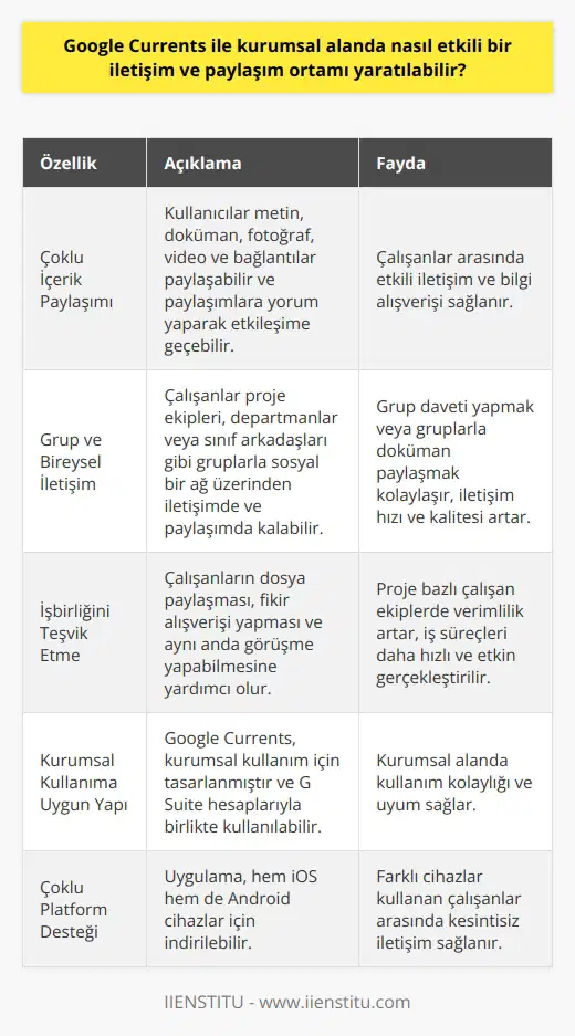 Google Currents ile Kurumsal İletişim ve Paylaşım Ortamının Oluşturulması Etkin iletişim ve paylaşım ortamı Google Currents, Google tarafından geliştirilen ve kurumsal iletişimi güçlendirmeyi amaçlayan bir uygulamadır. Bu platform, kullanıcıların metin, döküman, fotoğraf, video ve bağlantılar paylaşabilmelerine ve paylaşımlara yorum yaparak etkileşime geçmelerini sağlamakta ve iş liderleri ile çalışanlar arasında iletişimi ve paylaşımı sürdürmeyi hedeflemektedir. Peki, Google Currents ile kurumsal alanda nasıl etkili bir iletişim ve paylaşım ortamı yaratılabilir? Grup ve bireysel iletişim Google Currents, çalışanların proje ekipleri, departmanlar veya sınıf arkadaşları gibi gruplarla sosyal bir ağ üzerinden iletişimde ve paylaşımda kalmalarını sağlar. Grup daveti yapmak veya gruplarla doküman paylaşmak isteyen kullanıcılar, üyelere tek bir maille ulaşabilirler. Böylece iletişim hızı ve kalitesi artar. İşbirliğini teşvik etme Özellikle proje bazlı çalışan ekiplerde, işbirliği ve fikir alışverişi büyük önem taşır. Google Currents, çalışanların dosya paylaşması, fikir alışverişi yapması ve aynı anda görüşme yapabilmesine yardımcı olarak bu süreci kolaylaştırır. İşbirliğine dayalı projelerde kullanıcıların verimliliği artar ve iş süreçlerinin daha hızlı ve etkin gerçekleştirilmesi sağlanır. Kurumsal kullanıma uygun yapı Google Currents, bireysel kullanımdan ziyade kurumsal kullanım için tasarlanmıştır ve her kullanıcı için aylık 6 dolar gibi bir ücretle başlamaktadır. Hem iOS hem de Android cihazlar için indirilebilir olan uygulama, iş veya okul üzerinden sağlanan G Suite hesaplarıyla birlikte kullanılabilir. Bu, kurumsal alanda kullanım kolaylığı ve uyum sağlar. Sonuç olarak, Google Currents ile kurumsal alanda etkili bir iletişim ve paylaşım ortamı yaratmak mümkündür. Gruplar ve bireyler arasında iletişimi güçlendiren, işbirliğini teşvik eden ve kurumsal kullanıma uygun bir yapı sunan bu uygulama, zaman ve kaynakların daha verimli şekilde kullanılmasına katkı sağlar.