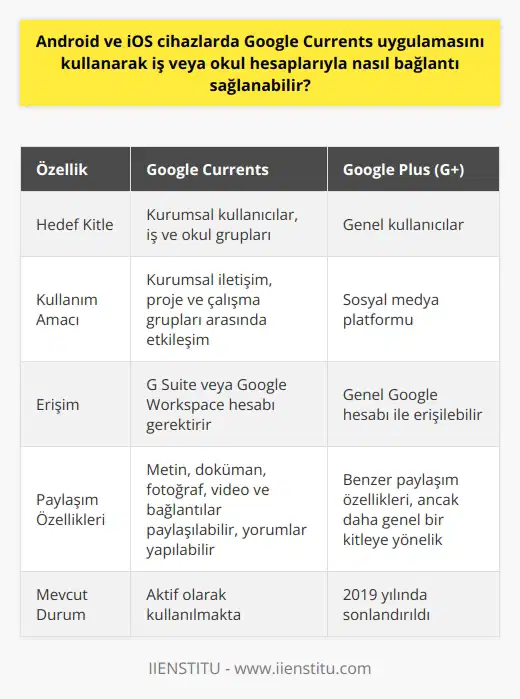Google Currents ve İş veya Okul Hesaplarının Entegrasyonu Google Currents, Googleın kurumsal iletişim platformudur ve bir dizi özellikle iş, okul veya diğer gruplarla iletişim kurmayı hedefler. Bu uygulamayı hem iOS hem de cihazlarda kullanabilirsiniz ve özellikle iş ya da okul hesapları üzerinden G Suite sağlanmaktadır. Bu hizmet, Google’ın, özellikle kurumsal kullanıcılara, yönelik bir hizmet olan Google Plus (Google+ veya G+) ilk önce piyasaya sürülmesinden bu yana sağlanmaktadır. Ancak beklentilerin altında performans sonucunda Google Plus hizmeti 2019 yılında sonlandırıldı ve bu durumun yerine Google Currents hizmeti getirildi. Google Currents Uygulamasıyla Bağlantı Kurma Google Currents uygulamasını kullanabilmek için öncelikle G Suite veya Google Workspace hesabına sahip olmanız gerekmektedir. Bu hizmetler üzerinden hesap açabilir, grup kurabilir ya da bir gruba dahil olabilirsiniz. Google Currents’te kullanıcılar metin, döküman, fotoğraf, video ve bağlantılar paylaşabilir. Bu paylaşımlara ayrıca yorumlar yapılabilir, böylece kullanıcılar arasında etkileşim sağlanır. Google Workspace ve G Suite Farkı Google, G Suite adı altında tanıttığı hizmeti daha entegre bir deneyim olarak tarif ederken, yeni marka olan Google Workspace ürün vizyonunu daha doğru temsil ettiği düşünülmüştür. Bu hizmetler içerisinde Google Dokümanlar, Google Takvim ve Google Currents da dahil olmak üzere birçok araç bulunur. Sonuç olarak, Google Currents, etkili bir kurumsal iletişim aracı haline getirilmiş güçlü bir uygulamadır. İş ve okul hesapları üzerinden Google Currents’a bağlanma ve paylaşım yapma, proje ve çalışma gruplarının bu platform üzerinden etkileşim kurmasını sağlar. Bu sayede, daha verimli bir çalışma ortamı ve etkili bir iletişim sağlamaktadır.