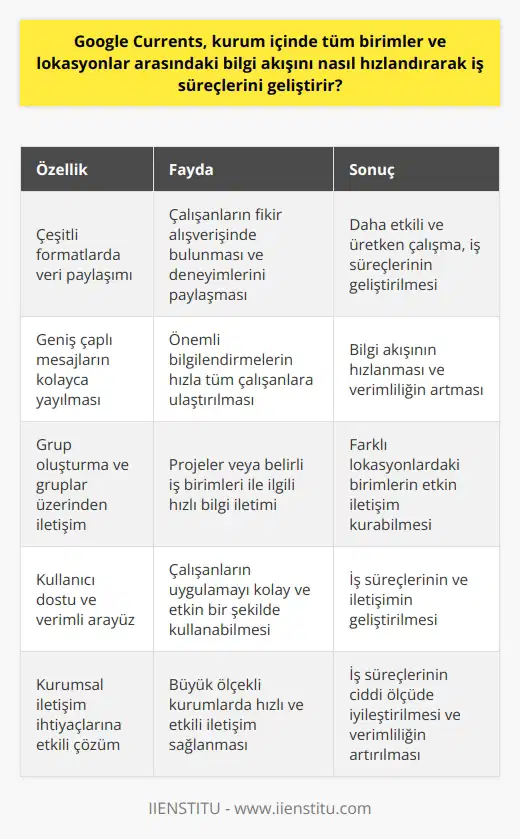 Google Currents, Google’ın kurumsal iletişim uygulamasıdır ve özellikle ve bilgi akışının hızlandırılmasına önemli bir katkı sağlar. Çalışanların çeşitli formatlarda veri paylaştığı bu platform, bir dijital bülten işlevi görerek meseleler hakkında fikir alışverişinde bulunma ve deneyimlerini paylaşma imkânı sunar. Bu yönüyle, Google Currents çalışanların birlikte daha etkili ve üretken çalışmasını sağlayarak iş süreçlerinin geliştirilmesine yardımcı olur. Google Currents, aynı zamanda geniş çaplı mesajların kolaylıkla yayılmasını sağlar. Bu özelliği, kurum içerisinde önemli bilgilendirmelerin hızla tüm çalışanlara ulaştırılmasına olanak sağlar. Bu sayede, bilgi akışı hızlanır ve verimlilik artar. İletişimin hızlı ve etkin olması, iş süreçlerinin daha düzgün ve hızlı işlemesine yardımcı olur. Google Currents’ın sunduğu bir diğer önemli hizmet ise grup oluşturma ve bu gruplar üzerinden iletişimi hızlandırma imkânıdır. Projeler veya belirli iş birimleri ile ilgili gruplar oluşturabilir ve bu kanal üzerinden gerekli bilgileri hızlıca iletilmesini sağlayabilirsiniz. Bu, özellikle değişik lokasyonlarda bulunan birimlerin birbirleri ile hızlı ve etkin bir şekilde iletişim kurabilmesine imkan sağlar. Kullanıcı dostu ve verimli bir uygulama olan Google Currents, iş süreçlerini ve iletişimi geliştirmek için önemli bir araçtır. Özellikle, büyük bir kurumda hızlı ve etkili iletişim kurmanın önem kazandığı günümüz dünyasında, Google Currents kurumsal iletişim ihtiyaçlarına etkili bir çözüm sunmakta ve iş süreçlerinin geliştirilmesine ciddi ölçüde katkı sağlamaktadır.