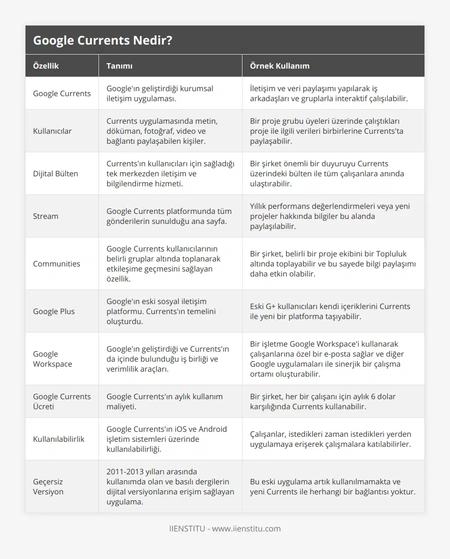 Google Currents, Google'ın geliştirdiği kurumsal iletişim uygulaması, İletişim ve veri paylaşımı yapılarak iş arkadaşları ve gruplarla interaktif çalışılabilir, Kullanıcılar, Currents uygulamasında metin, döküman, fotoğraf, video ve bağlantı paylaşabilen kişiler, Bir proje grubu üyeleri üzerinde çalıştıkları proje ile ilgili verileri birbirlerine Currents'ta paylaşabilir, Dijital Bülten, Currents'ın kullanıcıları için sağladığı tek merkezden iletişim ve bilgilendirme hizmeti, Bir şirket önemli bir duyuruyu Currents üzerindeki bülten ile tüm çalışanlara anında ulaştırabilir, Stream, Google Currents platformunda tüm gönderilerin sunulduğu ana sayfa, Yıllık performans değerlendirmeleri veya yeni projeler hakkında bilgiler bu alanda paylaşılabilir, Communities, Google Currents kullanıcılarının belirli gruplar altında toplanarak etkileşime geçmesini sağlayan özellik, Bir şirket, belirli bir proje ekibini bir Topluluk altında toplayabilir ve bu sayede bilgi paylaşımı daha etkin olabilir, Google Plus, Google'ın eski sosyal iletişim platformu Currents'ın temelini oluşturdu, Eski G+ kullanıcıları kendi içeriklerini Currents ile yeni bir platforma taşıyabilir, Google Workspace, Google'ın geliştirdiği ve Currents'ın da içinde bulunduğu iş birliği ve verimlilik araçları, Bir işletme Google Workspace'i kullanarak çalışanlarına özel bir e-posta sağlar ve diğer Google uygulamaları ile sinerjik bir çalışma ortamı oluşturabilir, Google Currents Ücreti, Google Currents'ın aylık kullanım maliyeti, Bir şirket, her bir çalışanı için aylık 6 dolar karşılığında Currents kullanabilir, Kullanılabilirlik, Google Currents'ın iOS ve Android işletim sistemleri üzerinde kullanılabilirliği, Çalışanlar, istedikleri zaman istedikleri yerden uygulamaya erişerek çalışmalara katılabilirler, Geçersiz Versiyon, 2011-2013 yılları arasında kullanımda olan ve basılı dergilerin dijital versiyonlarına erişim sağlayan uygulama, Bu eski uygulama artık kullanılmamakta ve yeni Currents ile herhangi bir bağlantısı yoktur
