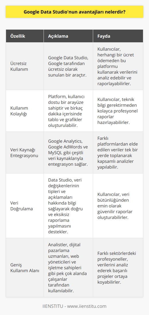 Google Data Studionun Avantajları  Google Data Studio, dünya genelinde en çok kullanılan arama motorlarından biri olan Googleın, ücretsiz olarak sunduğu pek çok araçlarla hizmet vermeye devam ediyor. Bu araçların başında ise, verilerinizi düzenleyebileceğiniz ve raporlamaya dayalı çalışmalar yapabileceğiniz Google Data Studio yer alıyor. Bu platform sayesinde analistler, dijital pazarlama uzmanları, web yöneticileri ve işletme sahipleri gibi pek çok alanda çalışanlar, elde ettikleri verileri etkili bir şekilde analiz edebilmekte ve raporlamaktadırlar.  Kullanım Kolaylığı ve Erişilebilirlik  Google Data Studio kullanımının kolay olması sayesinde birkaç dakika içerisinde hazırlayabileceğiniz tablo ve grafiklerle, web ortamında ya da işyerinizdeki sunumlarınızda başarılı projeler ortaya koyabilirsiniz. Ayrıca, Data Studio ile Google Analytics, Google AdWords veya MySQL veritabanınızda yer alan verileri de rapor haline getirebilirsiniz. Erişim için sadece bir Google hesabına sahip olmanız ve datastudio.google.com adresine gidip hesabınızla giriş yapmanız yeterli olacaktır.  Google Data Studionun Özellikleri  Google Data Studio üzerinde veri kaynağı ekleme ve rapor oluşturma işlemi oldukça kolay bir şekilde gerçekleştirilebilmektedir. Sol menüde yer alan Data Sources seçeneği ile veri kaynaklarınıza erişebilir ve istediğiniz veri kaynaklarını Data Studio ile eşleştirebilirsiniz. İşlemin ardından, Google size değişkenlerin tipleri ve açıklamaları gibi bilgiler sunarak doğru ve eksiksiz bir rapor hazırlamanıza destek olmaktadır.  Sonuç olarak, Google Data Studionun avantajları sayesinde, elde ettiğiniz verileri etkin bir şekilde düzenleyebilir, analiz edebilir ve raporlar oluşturabilirsiniz. Kullanım kolaylığı ve erişilebilirlik açısından da avantaj sunan Data Studio, pek çok alanda çalışanlar için verimli ve başarılı projelerin önemli bir aracı olarak görülmektedir.