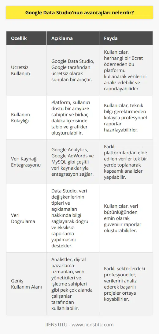 Google Data Studionun Avantajları Google Data Studio, dünya genelinde en çok kullanılan arama motorlarından biri olan Googleın, ücretsiz olarak sunduğu pek çok araçlarla hizmet vermeye devam ediyor. Bu araçların başında ise, verilerinizi düzenleyebileceğiniz ve raporlamaya dayalı çalışmalar yapabileceğiniz Google Data Studio yer alıyor. Bu platform sayesinde analistler, dijital pazarlama uzmanları, web yöneticileri ve işletme sahipleri gibi pek çok alanda çalışanlar, elde ettikleri verileri etkili bir şekilde analiz edebilmekte ve raporlamaktadırlar. Kullanım Kolaylığı ve Erişilebilirlik Google Data Studio kullanımının kolay olması sayesinde birkaç dakika içerisinde hazırlayabileceğiniz tablo ve grafiklerle, web ortamında ya da işyerinizdeki sunumlarınızda başarılı projeler ortaya koyabilirsiniz. Ayrıca, Data Studio ile Google Analytics, Google AdWords veya MySQL veritabanınızda yer alan verileri de rapor haline getirebilirsiniz. Erişim için sadece bir Google hesabına sahip olmanız ve datastudio.google.com adresine gidip hesabınızla giriş yapmanız yeterli olacaktır. Google Data Studionun Özellikleri Google Data Studio üzerinde veri kaynağı ekleme ve rapor oluşturma işlemi oldukça kolay bir şekilde gerçekleştirilebilmektedir. Sol menüde yer alan Data Sources seçeneği ile veri kaynaklarınıza erişebilir ve istediğiniz veri kaynaklarını Data Studio ile eşleştirebilirsiniz. İşlemin ardından, Google size değişkenlerin tipleri ve açıklamaları gibi bilgiler sunarak doğru ve eksiksiz bir rapor hazırlamanıza destek olmaktadır. Sonuç olarak, Google Data Studionun avantajları sayesinde, elde ettiğiniz verileri etkin bir şekilde düzenleyebilir, analiz edebilir ve raporlar oluşturabilirsiniz. Kullanım kolaylığı ve erişilebilirlik açısından da avantaj sunan Data Studio, pek çok alanda çalışanlar için verimli ve başarılı projelerin önemli bir aracı olarak görülmektedir.