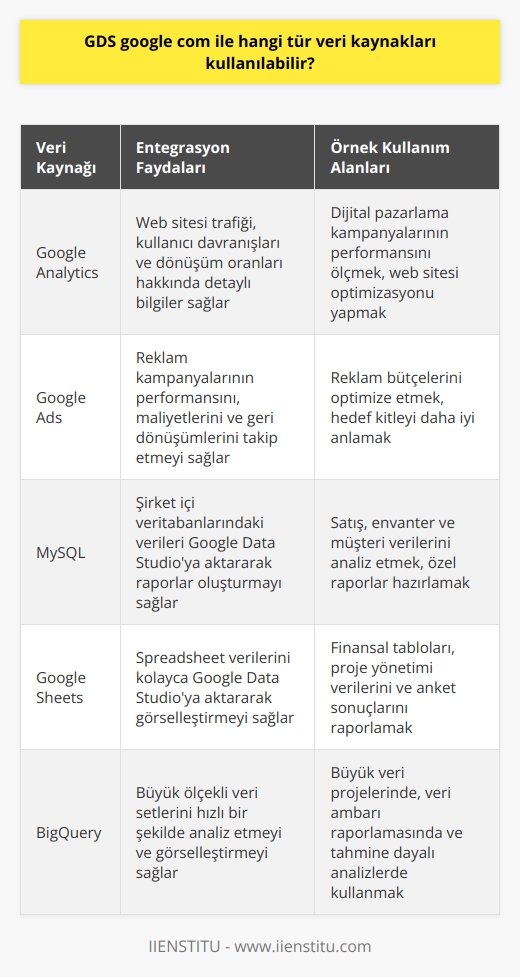 Google Data Studio, Birçok Veri Kaynağını Kullanabilir  Google Data Studio kullanıcılarının, çeşitli veri kaynaklarından alınan verileri raporlar ve görselleştirmeler halinde hazırlayabileceği etkili bir araçtır. Bu veri kaynakları arasında Google Analytics, Google Adwords ve MySQL gibi popüler hizmetler de yer almaktadır. Google Data Studionun bu geniş veri kaynakları entegrasyonu sayesinde analistler, dijital pazarlama uzmanları ve işletme sahipleri, etkileyici raporlar oluşturarak işkararlarını daha iyi bir şekilde anlayabilir ve yönlendirebilirler.  Google Data Studio ile entegrasyon sağlayabilecek veri kaynakları oldukça geniş bir yelpazeye sahiptir. Kullanıcılar; Google Formları,   , SQL veritabanları gibi daha fazla veri ve analiz kaynağını da kullanarak, dinamik ve zengin içerikli raporlar hazırlayabilirler.  Google Data Studionun Kullanım Kolaylığı ve Faydaları  Google Data Studio kullanıcıları, kolay ve anlaşılır arayüzü sayesinde veri kaynaklarını hızlı ve kolay bir şekilde seçerek, bu verileri görsel grafik ve tablolar haline getirip raporlar oluşturabilirler. Bu sayede, kullanıcılar projeye özel ve işlerinde kullanabilecekleri raporlar hazırlayarak, sunumlarında etkili görsel hikayeler anlatarak başı çekmekte ve kale alınmaktadırlar.  Google Data Studionun esnekliği, kullanım kolaylığı ve kullanıcılarına sağladığı geniş veri kaynakları entegrasyonu, bu platformun önemli avantajlarından biridir. Etkin ve doğru iş analiz ve tahminleri için, Google Data Studioyu başlıca raporlama ve görselleştirme aracı olarak kullanabilecek profesyoneller, farklı sektörlerde daha etkili ve etkileyici projeler ortaya koyma fırsatı yakalayacaklardır.  Genel olarak, Google Data Studio kullanıcılarına; etkileyici raporlar oluşturma, çoklu veri kaynaklarından veri entegrasyonu ve işe özel uyumlu raporlar hazırlama gibi önemli avantajlar sağlar. Bu sayede analistler ve diğer iş profesyonelleri, iş süreçlerinde daha iyi stratejiler geliştirebilir ve kendilerini rakiplerine göre daha güçlü bir konuma taşıyabilirler. Google Data Studio, veri analizi ve raporlamanın gelecekte daha da popüler hale gelmesi için önemli ve kullanıcı dostu bir araçtır.