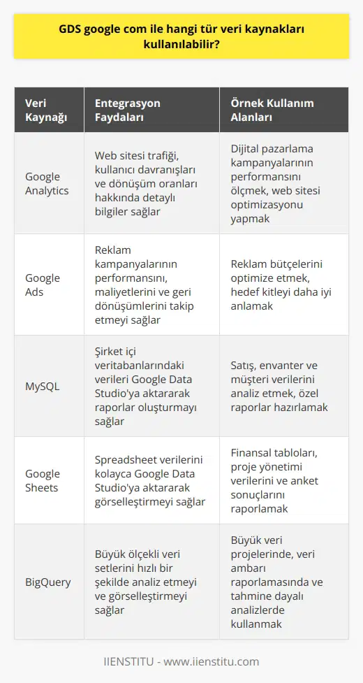 Google Data Studio, Birçok Veri Kaynağını Kullanabilir Google Data Studio kullanıcılarının, çeşitli veri kaynaklarından alınan verileri raporlar ve görselleştirmeler halinde hazırlayabileceği etkili bir araçtır. Bu veri kaynakları arasında Google Analytics, Google Adwords ve MySQL gibi popüler hizmetler de yer almaktadır. Google Data Studionun bu geniş veri kaynakları entegrasyonu sayesinde analistler, dijital pazarlama uzmanları ve işletme sahipleri, etkileyici raporlar oluşturarak işkararlarını daha iyi bir şekilde anlayabilir ve yönlendirebilirler. Google Data Studio ile entegrasyon sağlayabilecek veri kaynakları oldukça geniş bir yelpazeye sahiptir. Kullanıcılar; Google Formları, , SQL veritabanları gibi daha fazla veri ve analiz kaynağını da kullanarak, dinamik ve zengin içerikli raporlar hazırlayabilirler. Google Data Studionun Kullanım Kolaylığı ve Faydaları Google Data Studio kullanıcıları, kolay ve anlaşılır arayüzü sayesinde veri kaynaklarını hızlı ve kolay bir şekilde seçerek, bu verileri görsel grafik ve tablolar haline getirip raporlar oluşturabilirler. Bu sayede, kullanıcılar projeye özel ve işlerinde kullanabilecekleri raporlar hazırlayarak, sunumlarında etkili görsel hikayeler anlatarak başı çekmekte ve kale alınmaktadırlar. Google Data Studionun esnekliği, kullanım kolaylığı ve kullanıcılarına sağladığı geniş veri kaynakları entegrasyonu, bu platformun önemli avantajlarından biridir. Etkin ve doğru iş analiz ve tahminleri için, Google Data Studioyu başlıca raporlama ve görselleştirme aracı olarak kullanabilecek profesyoneller, farklı sektörlerde daha etkili ve etkileyici projeler ortaya koyma fırsatı yakalayacaklardır. Genel olarak, Google Data Studio kullanıcılarına; etkileyici raporlar oluşturma, çoklu veri kaynaklarından veri entegrasyonu ve işe özel uyumlu raporlar hazırlama gibi önemli avantajlar sağlar. Bu sayede analistler ve diğer iş profesyonelleri, iş süreçlerinde daha iyi stratejiler geliştirebilir ve kendilerini rakiplerine göre daha güçlü bir konuma taşıyabilirler. Google Data Studio, veri analizi ve raporlamanın gelecekte daha da popüler hale gelmesi için önemli ve kullanıcı dostu bir araçtır.