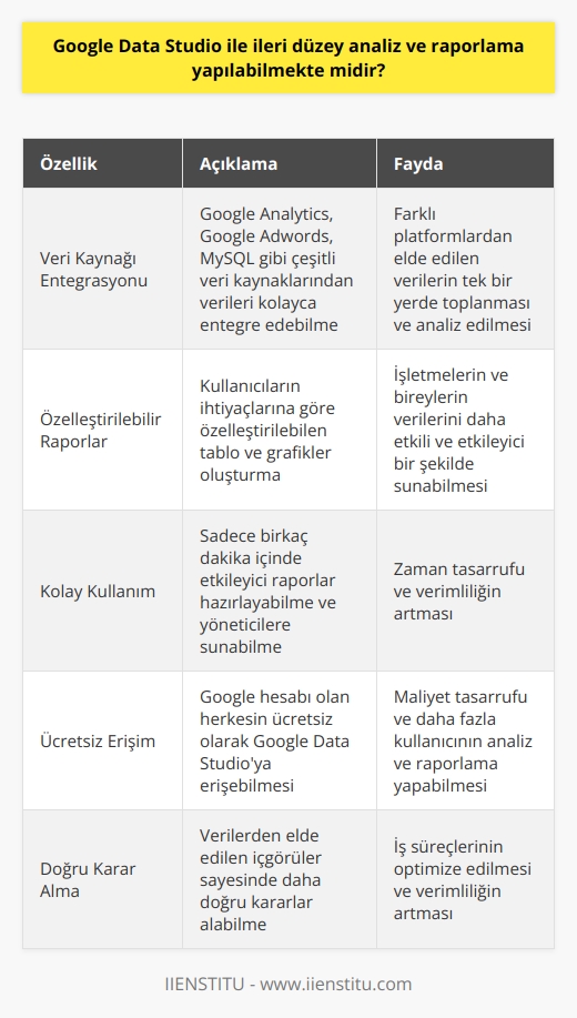 İleri Düzey    İmkanıyla Google Data Studio  Google, dünya çapında en çok kullanılan arama motorlarından biri olup, ücretsiz sunduğu araçlarla kullanıcılara büyük kolaylıklar sağlamaktadır. Bu araçlardan biri olan Google Data Studio, kullanıcıların grafik ve tablolarla   sına olanak tanıyan ücretsiz bir hizmetidir. Peki, Google Data Studio ile ileri düzey analiz ve raporlama yapılabilmekte midir?  Google Data Studio, elinizdeki verileri düzenleyebilmenize olanak sağlayarak, analistler, pazarlama uzmanları ve işletme sahipleri gibi çeşitli pozisyonlardaki kişilere faydalar sunmaktadır. Kullanımının kolaylığı sayesinde, sadece birkaç dakika içinde hazırlayacağınız tablo ve grafiklerle etkileyici raporlar sunabilir ve yöneticilerinize sunabilirsiniz. Ayrıca, Data Studio ile Google Analytics, Google Adwords ya da MySQL gibi veri kaynaklarınızda bulunan verileri de rapor haline getirebilirsiniz.  Google Data Studioya erişim sağlamak için bir Google hesabına sahip olmanız gerekmektedir. Daha sonra https://datastudio.google.com adresine giderek Google hesabınızla giriş yapabilirsiniz. Google Data Studio üzerinde veri kaynağı eklemek için Data Sources seçeneğinde bulunan + ya da Ekle yazan yere tıklayarak izin vermeniz gereken veri kaynaklarını seçebilirsiniz. Tercihinize göre listeden veri kaynaklarını seçtikten sonra, sağ üst köşedeki Connect butonuna tıklayarak tercih ettiğiniz veri kaynaklarını Google Data Studioya eklemiş olursunuz.  Sonuç olarak, Google Data Studio ile ileri düzey analiz ve raporlama yapabilmek mümkündür. Kullanıcıların ihtiyaçlarına göre özelleştirilebilen bu ücretsiz araç sayesinde, işletmeler ve bireysel kullanıcılar verilerini daha etkili ve etkileyici bir şekilde sunabilir ve analiz edebilirler. Bu da onların daha doğru kararlar almasına ve iş süreçlerini daha verimli hale getirmesine yardımcı olacaktır.
