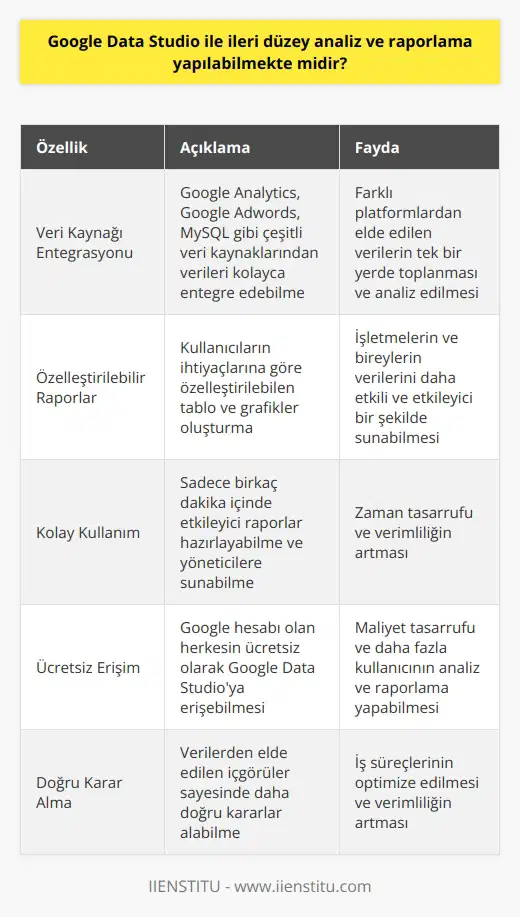 İleri Düzey İmkanıyla Google Data Studio Google, dünya çapında en çok kullanılan arama motorlarından biri olup, ücretsiz sunduğu araçlarla kullanıcılara büyük kolaylıklar sağlamaktadır. Bu araçlardan biri olan Google Data Studio, kullanıcıların grafik ve tablolarla sına olanak tanıyan ücretsiz bir hizmetidir. Peki, Google Data Studio ile ileri düzey analiz ve raporlama yapılabilmekte midir? Google Data Studio, elinizdeki verileri düzenleyebilmenize olanak sağlayarak, analistler, pazarlama uzmanları ve işletme sahipleri gibi çeşitli pozisyonlardaki kişilere faydalar sunmaktadır. Kullanımının kolaylığı sayesinde, sadece birkaç dakika içinde hazırlayacağınız tablo ve grafiklerle etkileyici raporlar sunabilir ve yöneticilerinize sunabilirsiniz. Ayrıca, Data Studio ile Google Analytics, Google Adwords ya da MySQL gibi veri kaynaklarınızda bulunan verileri de rapor haline getirebilirsiniz. Google Data Studioya erişim sağlamak için bir Google hesabına sahip olmanız gerekmektedir. Daha sonra https://datastudio.google.com adresine giderek Google hesabınızla giriş yapabilirsiniz. Google Data Studio üzerinde veri kaynağı eklemek için Data Sources seçeneğinde bulunan + ya da Ekle yazan yere tıklayarak izin vermeniz gereken veri kaynaklarını seçebilirsiniz. Tercihinize göre listeden veri kaynaklarını seçtikten sonra, sağ üst köşedeki Connect butonuna tıklayarak tercih ettiğiniz veri kaynaklarını Google Data Studioya eklemiş olursunuz. Sonuç olarak, Google Data Studio ile ileri düzey analiz ve raporlama yapabilmek mümkündür. Kullanıcıların ihtiyaçlarına göre özelleştirilebilen bu ücretsiz araç sayesinde, işletmeler ve bireysel kullanıcılar verilerini daha etkili ve etkileyici bir şekilde sunabilir ve analiz edebilirler. Bu da onların daha doğru kararlar almasına ve iş süreçlerini daha verimli hale getirmesine yardımcı olacaktır.