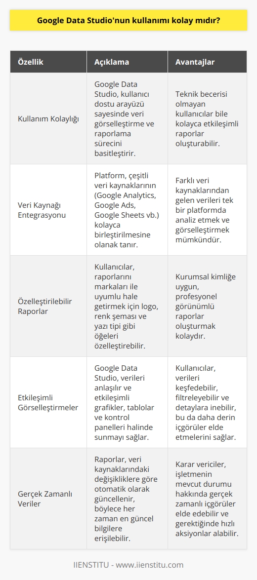 Evet, Google Data Studio kullanımı oldukça kolaydır. Platformun yapılandırılması ve verilerin raporlara dönüştürülmesi için basit bir arayüz sunmaktadır. Platform, kullanıcıların veri kaynaklarını kolayca birleştirmelerine, raporlarını kişiselleştirmelerine ve etkileşimli raporlar oluşturmalarına da izin verir.