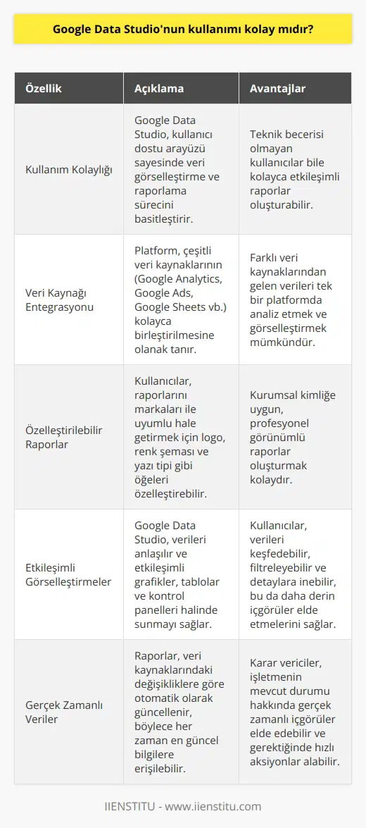 Evet, Google Data Studio kullanımı oldukça kolaydır. Platformun yapılandırılması ve verilerin raporlara dönüştürülmesi için basit bir arayüz sunmaktadır. Platform, kullanıcıların veri kaynaklarını kolayca birleştirmelerine, raporlarını kişiselleştirmelerine ve etkileşimli raporlar oluşturmalarına da izin verir.