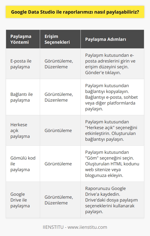 Google Data Studioda raporlarınızı başkalarıyla paylaşmak için, raporunuzu sağ taraftaki Paylaşım kutusundan paylaşabilirsiniz. Paylaşma kutusunda, raporunuzu kimlerin görüntüleyebileceğini veya düzenleyebileceğini seçebilirsiniz. Daha sonra, kullanıcılara e-posta aracılığıyla bir bağlantı göndererek veya bağlantıyı kopyalayıp başka bir yere yapıştırarak, raporunuzu paylaşabilirsiniz.