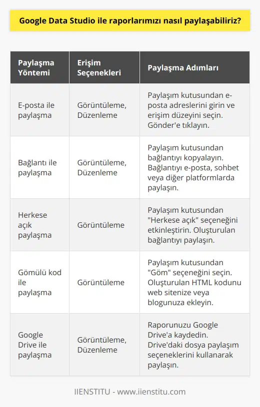 Google Data Studioda raporlarınızı başkalarıyla paylaşmak için, raporunuzu sağ taraftaki Paylaşım kutusundan paylaşabilirsiniz. Paylaşma kutusunda, raporunuzu kimlerin görüntüleyebileceğini veya düzenleyebileceğini seçebilirsiniz. Daha sonra, kullanıcılara e-posta aracılığıyla bir bağlantı göndererek veya bağlantıyı kopyalayıp başka bir yere yapıştırarak, raporunuzu paylaşabilirsiniz.