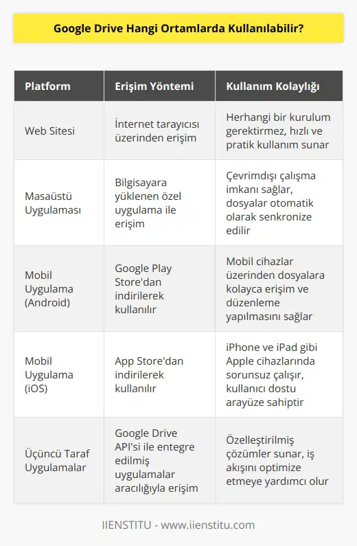 Bu depolama sistemi web sitesi, masaüstü ve mobil uygulamaları aracılığıyla kullanılmaktadır. Kullanıcıların tercihine göre diledikleri sürümü indirerek kullanmaları mümkündür. İnternet bağlantısı olan her ortamda bu uygulamalar sayesinde erişim sağlanır.