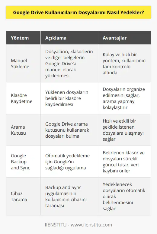 Google Drive kullanıcıları dosyalarını yedeklemek için çeşitli yöntemler kullanabilirler. En kolay olanı dosyaların manuel olarak Google Drivea yüklenmesidir. Google Drive, kullanıcıların dosyalarını, klasörlerini ve diğer dosyalarını Google Drivea yüklemelerini sağlar. Dosyalar, klasörler ve diğer dosyalar, Google Drivea yüklenirken bir klasöre kaydedilebilir veya kullanıcının Google Drive arama kutusuna girerek arama yapılabilir. Ayrıca, Google Drive kullanıcıların dosyalarını otomatik olarak yedeklemelerini sağlamak için Google Backup and Sync uygulamasını da kullanabilirler. Uygulama, kullanıcının belirlediği klasörleri ve dosyaları sürekli olarak güncellemek için kullanıcının bilgisayarını veya cihazını tarar.