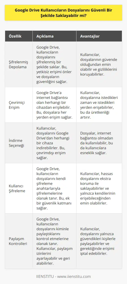 Evet, Google Drive kullanıcıları dosyalarını güvenli bir şekilde saklayabilir. Google Drive, dosyalarınızı şifrelenmiş bir şekilde saklar ve çevrimiçi olarak erişilebilir veya herhangi bir cihaza indirilebilir. Ayrıca, Google Drive kullanıcıları dosyalarını güvenli bir şekilde şifreleyebilir.