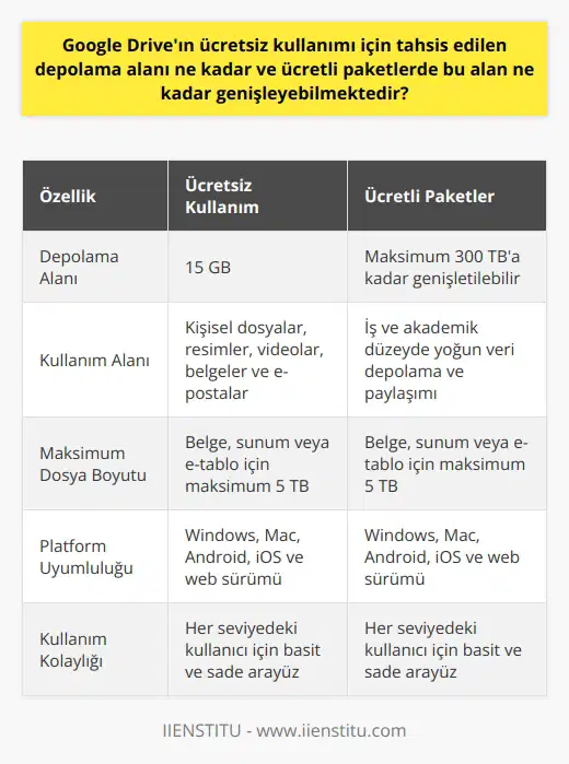 Google Drive Ücretsiz Depolama Alanı ve Ücretli Paketler Google Drive, kullanıcıların bilgisayarlarında bulunan verileri güvenli bir şekilde bulut sistem içerisinde depolamalarını sağlayan bir servistir. Google hesabı olan kullanıcılar için standart depolama alanı 15 GB olup, bu alan hem kullanıcıya ait dosyalar hem de mailler için kullanılabilmektedir. Kullanıcılar, ücretsiz olarak sunulan bu depolama alanını doldurana kadar resimler, videolar, dosyalar, belgeler ve maillerle yedekleme yapabilmektedir. Google Drive Ücretli Paketler ve Genişleme Seçenekleri Ücretsiz olarak sunulan 15 GB depolama alanı haricinde, Google Drive kullanıcıların ihtiyaçlarına yönelik farklı kapasitelerde ücretli paketler sunmaktadır. Bu paketler sayesinde, özellikle iş ve akademik düzeyde yoğun veri depolama ve paylaşımı yapan kullanıcıların veri saklama kapasiteleri artırılabilir. İhtiyaca yönelik olarak seçilebilecek bu ücretli paketlerin en üst sınırı 300 TB olarak belirlenmiştir. Toplamda depolanabilecek belge, sunum veya e-tablo en fazla 5 TB büyüklüğünde olabilir. Kullanım Kolaylığı ve Uyumluluk Google Driveın kullanımı oldukça basit ve sade olan bir hizmettir. Hem bilgisayar işletim sistemleri (Windows, Mac gibi) hem de mobil işletim sistemleri (Android, IOS gibi) için uygulama sürümleri bulunmaktadır. Ayrıca, Google Drive uygulama üzerinden kullanmak istemeyen kullanıcılar için web sürümü de mevcuttur. İnternetle ilişki seviyesi dikkate alınarak, her seviyedeki kullanıcıların hizmetlerden rahat ve kolay bir şekilde yararlanabilmesi için ara yüz tasarlanmıştır. Sonuç olarak, Google Driveın ücretsiz için sunduğu 15 GB depolama alanı ve ücretli olarak genişleyebilecek paketler sayesinde, kullanıcılar ihtiyaçları doğrultusunda güvenli ve esnek bir veri depolama imkanına sahip olmaktadır. Bu servis, kullanıcıların herhangi bir fiziksel depolama cihazına ihtiyaç duymadan, hem kişisel hem de profesyonel verilerini güvende tutarak kolayca paylaşımını sağlamaktadır.