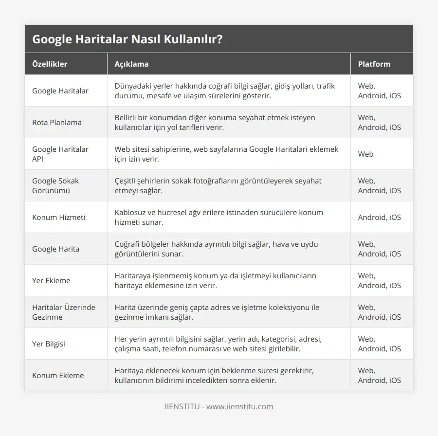 Google Haritalar, Dünyadaki yerler hakkında coğrafi bilgi sağlar, gidiş yolları, trafik durumu, mesafe ve ulaşım sürelerini gösterir, Web, Android, iOS, Rota Planlama, Bellirli bir konumdan diğer konuma seyahat etmek isteyen kullanıcılar için yol tarifleri verir, Web, Android, iOS, Google Haritalar API, Web sitesi sahiplerine, web sayfalarına Google Haritalari eklemek için izin verir, Web, Google Sokak Görünümü, Çeşitli şehirlerin sokak fotoğraflarını görüntüleyerek seyahat etmeyi sağlar, Web, Android, iOS, Konum Hizmeti, Kablosuz ve hücresel ağv erilere istinaden sürücülere konum hizmeti sunar, Android, iOS, Google Harita, Coğrafi bölgeler hakkında ayrıntılı bilgi sağlar, hava ve uydu görüntülerini sunar, Web, Android, iOS, Yer Ekleme, Haritaraya işlenmemiş konum ya da işletmeyi kullanıcıların haritaya eklemesine izin verir, Web, Android, iOS, Haritalar Üzerinde Gezinme, Harita üzerinde geniş çapta adres ve işletme koleksiyonu ile gezinme imkanı sağlar, Web, Android, iOS, Yer Bilgisi, Her yerin ayrıntılı bilgisini sağlar, yerin adı, kategorisi, adresi, çalışma saati, telefon numarası ve web sitesi girilebilir, Web, Android, iOS, Konum Ekleme, Haritaya eklenecek konum için beklenme süresi gerektirir, kullanıcının bildirimi inceledikten sonra eklenir, Web, Android, iOS