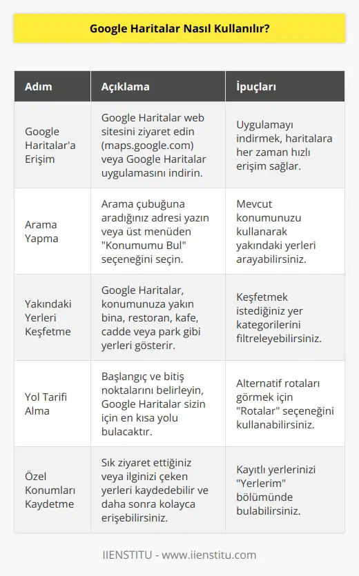 Google Haritalar kullanımı oldukça basit. İlk olarak, Google Haritalar web sitesini ziyaret edebilirsiniz (maps.google.com) veya Google Haritalar uygulamasını indirebilirsiniz. Uygulama yüklendikten sonra, arama çubuğuna aradığınız adresi yazabilir veya üst menüden “Konumumu Bul” seçeneğini seçebilirsiniz. Böylece, mevcut konumunuzu yakındaki yerleri aramak için kullanabilirsiniz. Google Haritalar, konumunuza yakın bina, restoran, cafe, cadde veya park gibi yerleri gösterebilecek şekilde tasarlanmıştır. Ayrıca, Google Haritalar üzerinden yol tarifi alabilirsiniz. Sadece başlangıç ve bitiş noktalarını belirleyin ve Google Haritalar sizin için en kısa yolu bulacaktır.