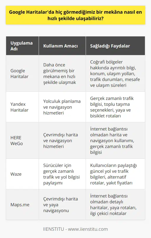Akıllı Cihazlara Uyarlanan Harita Uygulamaları ve Google Haritalar İnsanların hayatta seyahat ve ulaşım konusunda kolaylık sağlamak amacıyla akıllı cihazlar için geliştirilen harita uygulamaları sayesinde, artık dünya üzerinde daha önce hiç görmediğimiz bir mekâna en hızlı şekilde ulaşmak mümkün hale gelmiştir. Bu uygulamalardan birisi ve belki de en popüleri olan Google Haritalar (Google Maps), kullanıcılara dünya üzerindeki coğrafi bölgeler hakkında ayrıntılı bilgi sunarak, görmediğimiz mekânların konumunu, onlara ulaşım sağlayacak yolların ve trafik durumlarının yanı sıra mesafe ve ulaşım sürelerini de kullanıcıların bilgi ve kullanımına sunar.  Yolculuk Öncesi Planlama ve Google Haritalar Google Haritaları kullanarak daha önce belki de gitmediğimiz bir mekâna ulaşmak istediğimizde, öncelikle uygulama üzerinden arama yaparak hedef mekânın işaretlendiği bir harita önümüze getirilir. Eğer Android bir cihaz kullanıyorsanız, Google Haritalar uygulaması muhtemelen zaten cihazınızda yüklüdür ve eğer kullanıcının bir iPhone veya iPadi varsa uygulama, AppStoreda kolaylıkla bulunabilir.  Harita ve Rota Planlama Hizmetleri Google Haritalar, kullanıcılarına rota planlayıcısı gibi hizmetler sunarak, belirli bir konumdan diğerine seyahat etmek isteyen sürücüler, bisikletçiler, yayalar ve toplu taşıma araçlarını kullananların en hızlı yolları öğrenmesini ve alternatif gidiş yolları üzerinde de bilgi sahibi olmasını sağlar.  Kullanıcı Katılımı ve Google Haritalar Eğer haritada eksik veya güncellenmemiş bir konum olduğunu fark edersek, Google Haritalarda yer ekleme imkânı kullanılarak kullanıcıların eksik gördüğü konumun eklenmesini sağlar. Bu sayede, haritada eksik veya güncel olmayan bilgilerin düzeltilmesi ve güncellenmesi de kullanıcıların katkısıyla sağlanır. Ancak unutmamak lazımdır ki kullanıcılardan gelen bildirimlerin incelenmesi ve haritaya eklenmesi süre alabilir.  Sonuç olarak, günümüzde akıllı cihazlarımızın ve geliştirilen uygulamalara sayesinde, özellikle Google Haritalar gibi kapsamlı ve etkili hizmet sunan uygulamalar sayesinde, hiç görmediğimiz bir mekâna nasıl en hızlı şekilde ulaşabileceğimizi, gideceğimiz yolların ve trafik durumlarının ışığında en hızlı şekilde öğrenmek ve planlamak mümkündür. Bu sayede, gerek iş amaçlı gerekse kişisel seyahatlerde çok daha kolay ve hızlı bir şekilde hedef mekanlara ulaşma imkanı sağlanır.