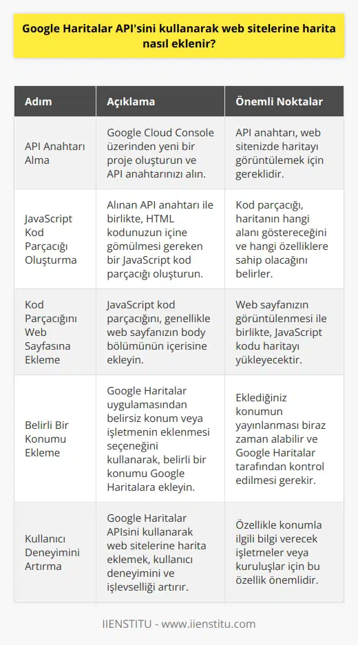 Google Haritalar APIsini kullanarak web sitelerine harita eklemek, kullanıcı deneyimini artıran bir özelliktir. Bu, özellikle konumla ilgili bilgi verecek işletmeler veya kuruluşlar için önemlidir. İşlem oldukça basittir ve birkaç adımı takip ederek kolayca gerçekleştirilebilir.  İlk olarak, Google Haritalar APIsını kullanabilmek için bir API anahtarı almanız gerekiyor. Google Cloud Console üzerinden yeni bir proje oluşturabilir ve buradan API anahtarınızı alabilirsiniz. Bu anahtar, web sitenizde haritayı görüntülemek için izin almanızı sağlar.  Alınan API anahtarı ile birlikte, HTML kodunuzun içine gömülmesi gereken bir JavaScript kod parçacığı oluşturulmalıdır. Bu kod parçacığı, haritanın hangi alanı göstereceğini ve hangi özelliklere sahip olacağını belirler. Bu kod parçacığı, genellikle web sayfanızın body bölümünün içerisine eklenmelidir.  Web sayfanızın görüntülenmesi ile birlikte, JavaScript kodu haritanın belirtilen bölümünü ve özelliklerini yükleyecektir. Bu şekilde, web sitenize Google Haritalar APIsi ile bir harita eklemiş olursunuz.  Öte yandan, belirli bir konumu veya işletmeyi Google Haritalara eklemek mümkündür. Bunun için, Google Haritalar uygulamasından belirsiz konum veya işletmenin eklenmesi seçeneğini kullanmanız gerekir. Eklediğiniz konumun yayınlanması biraz zaman alabilir. Kullanıcılar tarafından yapılan eklemelerin önce Google Haritalar tarafından kontrol edilmesi gerekir.   Sonuç olarak, Google Haritalar APIsini kullanarak web sitelerine harita eklemek, kullanıcı deneyimini artıran ve işlevselliği artıran bir özelliktir. API anahtarı almak ve uygun JavaScript kodunu oluşturmak suretiyle, bu işlem kolayca gerçekleştirilebilir.