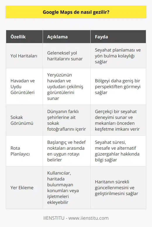 Google Haritalar ile Gezinme ve Kullanım Kolaylığı  Akıllı cihazlarla uyumlu harita uygulamaları sayesinde, insanların seyahat ve yaşam şekilleri büyük ölçüde değişmiştir. Bu uygulamalar arasında en popüler ve yaygın olarak kullanılan Google Haritalar (Google Maps), dünya üzerindeki konumları ve çevreyi anlamamızı sağlayan coğrafi bir arama motoru olarak hizmet vermektedir. Özellikle hiç görmediğimiz mekânlara giden yollar, trafik durumu, alternatif güzergâhlar, mesafe ve ulaşım süreleri gibi birçok faydalı bilgiye erişmemizi sağlayan bu uygulama sayesinde, seyahatlerimiz daha kolay ve verimli hale gelmektedir.  Google Haritalar Kullanımı ve Özellikleri  Android telefonlar için genellikle ön yüklü olarak gelen Google Haritalar uygulaması, iPhone ve iPad kullanıcıları için ise AppStore üzerinden indirilebilir. Uygulamanın sunduğu hizmetler arasında, geleneksel yol haritalarının yanı sıra havadan ve uydu görüntüleri, bazı şehirler için sokak görünümleri ve rota planlayıcı özelliği bulunmaktadır. Google Haritalar APIsi sayesinde, web sitesi sahipleri de sayfalarına Google Haritaları ekleyerek ziyaretçilerine daha iyi bir kullanıcı deneyimi sunabilirler.  Konum Hizmetleri ve Sokak Görünümü  Google Haritalar, kablosuz ve hücresel ağlardan alınan verilere dayanarak kullanıcılarına konum hizmeti sunar. Ayrıca, dünyanın farklı şehirlerine ait sokak fotoğraflarını içeren Google Sokak Görünümü özelliği ile kullanıcılar daha gerçekçi bir seyahat deneyimi yaşayabilirler. Bu sayede, dünya çapında geniş bir adres ve işletme koleksiyonu Google Haritalar kullanıcılarının hizmetine sunulur.  Yer Ekleme İmkanı  Google Haritalar uygulamasında, henüz haritaya işlenmemiş konumlar veya işletmeler fark edilirse kullanıcılar tarafından haritaya eklenebilir. Bu ekleme işlemi sırasında, yapılan bildirimin incelenmesi ve onay sürecinden geçmesi nedeniyle biraz zaman alabilir. İster masaüstü sürümünü ister mobil iOS veya Android uygulamasını kullanın, Google Haritalara yer ekleme işlemleri oldukça kolay ve pratiktir.  Sonuç olarak, Google Haritalar uygulaması kullanıcılarının yaşamlarını ve gezinme deneyimlerini büyük ölçüde kolaylaştıran önemli bir dijital araçtır. Coğrafi bilgiler, rota planlaması ve konum temelli hizmetlerin kullanılabilirliği sayesinde, bireyler ve işletmeler için değerli fırsatlar ve avantajlar sunmaktadır.