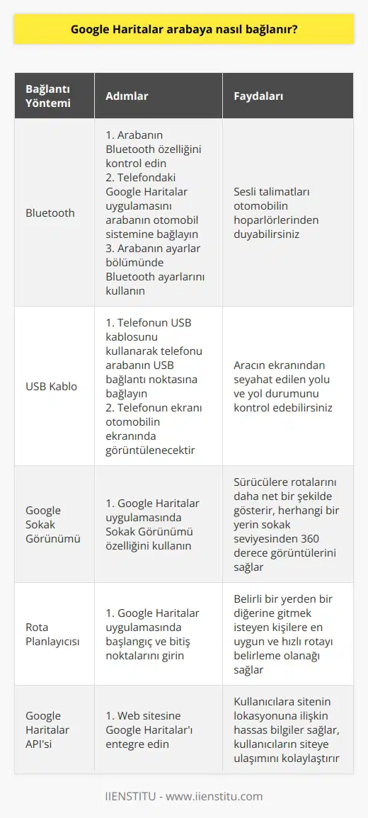 Google Haritalar uygulamasını aracınıza nasıl bağlayacağınıza gelecek olursak, öncelikle bu işlem Bluetooth ya da USB kablo ile yapılabilmektedir. Arabanızın bir Bluetooth özelliği varsa, telefonunuzdaki Google Haritalar uygulamasını arabanızın otomobil sistemine bağlayabilirsiniz. Bu bağlantıyı yapabilmek için genellikle arabanızın ayarları bölümünde bulunan Bluetooth ayarlarını kullanmanız gerekmektedir. Bağlantı kurulduktan sonra, harita GPS sistemi otomobilin önceden tanımlanmış sistemine bağlanacak ve sesli talimatları otomobilin hoparlörlerinden duyabileceksiniz.  Eğer arabanızın bir USB bağlantı noktası varsa, Google Haritaları telefonunuzdan otomobilinize aktarabilirsiniz. Telefonunuzun USB kablosunu kullanarak telefonunuzu arabanızın USB bağlantı noktasına bağlayın. Sonrasında telefonunuzun ekranı otomobilin ekranında görüntülenecektir. Bu sayede direkt olarak aracınızın ekranından seyahat ettiğiniz yolu ve yol durumunu kontrol edebilirsiniz.  Google Haritaların bir diğer özelliği olan Google Sokak Görünümü, sürücülere rotalarını daha net bir şekilde gösterir. Bu özellik, herhangi bir yerin sokak seviyesinden 360 derece görüntülerini sağlar. Bu sayede, sürücüler gitmek istedikleri yerin çevresini, yapıları ve sokakları daha ayrıntılı bir şekilde gözlemleyebilirler. Ayrıca rota planlayıcısı, belirli bir yerden bir diğerine gitmek isteyen kişilere en uygun ve hızlı rotayı belirleme olanağı sağlar.  Son olarak, Google Haritalar APIsi sayesinde, web site sahipleri sitelerine Google Haritaları entegre edebilirler. Bu işlevsellik, kullanıcılara sitenin lokasyonuna ilişkin hassas bilgiler sağlar. Bu da kullanıcıların siteye ulaşımının kolaylaşmasını sağlar. Ancak konum bilgilerinin sürekli güncel ve doğru olması gerektiğini unutmamak gerekir.  Kısacası, Google Haritalar uygulamasını aracınıza bağlamanın, yolu veya hedefinizi daha doğru ve hızlı bir şekilde bulmanız için etkili bir yöntem olduğunu söyleyebiliriz. Ancak unutulmamalıdır ki, her şeyden önce güvenli sürüş ve trafik kurallarına uymak gerekmektedir.