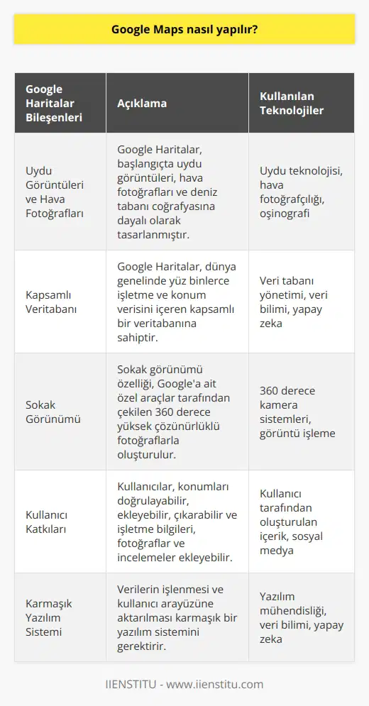 Google Maps, çeşitli teknolojiler ve algoritmalar kullanarak oluşturulan karmaşık bir sistemdir. Başlangıçta, uydu görüntüleri, hava fotoğrafları ve hatta deniz tabanı coğrafyasına dayalı olarak tasarlanmıştır. Ancak, Google Haritaların gerçekte nasıl yapılırken, bu sadece buzdağının ucu. Google Haritaların asıl çekirdeği, onun dünya genelinde yüz binlerce işletme ve konum verisini içeren kapsamlı veritabanıdır. Bu veri tabanının işlenmesi ve kullanıcı arayüzüne aktarılması, karmaşık bir yazılım sistemini gerektirir. Google, verileri düzgün bir şekilde işlemek ve kullanıcı dostu harita uygulamasında sunmak için geniş ölçekte yazılım mühendisliği, veri bilimi ve yapay zeka teknolojilerini kullanmaktadır. Google Haritaların bir diğer önemli yönü de Sokak Görünümüdür. Sokak görüntüsü özelliği, aslında Google mülkiyetindeki özel araçlar tarafından fotoğraf çekilmesiyle oluşturulur. Bu araçlar, yüksek çözünürlüklü 360 derece kamera sistemleri ile donatılmıştır ve dünyanın çeşitli bölgelerine dağıtılmıştır. Bu araçlar, yollarda ilerlerken çevreyi fotoğraflar ve bu görüntüler daha sonra Google Haritaların Sokak görüntüsü özelliğine dahil edilir. Google Haritalar uygulamasını oluşturan diğer bir unsursa, Türkiyenin ve dünyanın dört bir yanındaki kullanıcıların katkılarıdır. Kullanıcılar, belirli bir konumu doğrulayabilir, ekleyebilir veya çıkarabilir ve hatta işletme bilgilerini, fotoğrafları ve incelemeleri ekleyebilirler. Bu kullanıcı tabanlı katılım, Google Haritaların dünya genelinde güncel ve doğru bilgiler sağlamasına olanak sağlar. Sonuç olarak, Google Haritaların nasıl yapıldığına dair kesin bir yanıt vermek neredeyse imkansızdır, zira akıllı telefonumuzun bir dokunuşla ulaştığımız bu uygulamanın arkasında karmaşık algoritmalar, geniş ölçekli veri işleme ve dünya genelinde devam eden manuel çalışmalar yatmaktadır. Ancak genel hatlarıyla, Google Haritaların oluşturulmasında kullanılan teknolojiler ve süreçler hakkında bir fikir verilebilir.