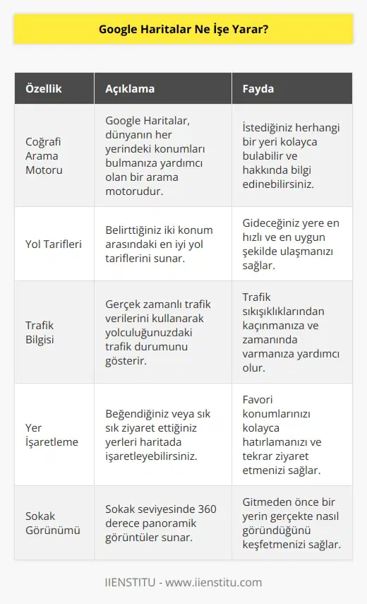 Google Haritalar, içinde yaşadığımız dünya ve bulunduğumuz çevre için bir coğrafi arama motorudur. Google Haritalar, özellikle hiç görmediğimiz mekânlar, bu mekanlara giden yollar, bu yollardaki trafik durumu, alternatif gidiş yolları, mesafe ve ulaşım süreleri vb. gibi ihtiyacımız olan birçok yeni bilgiye kolayca erişmek için geliştirilen harika bir araçtır. Tıpkı internet   nda olduğu gibi, anahtar kelime kullanarak aramanızı yaparsınız ve önünüzdeki haritada işaretlenmiş olarak aradığınız konumu görürsünüz.