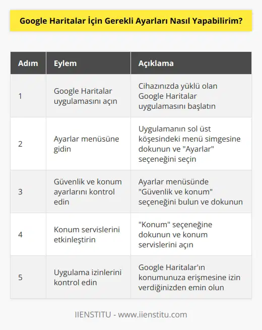 Cevap: Google Harita ayarlarını yapmak için öncelikle Google Haritalar uygulamasını açmanız gerekir. Ardından, Ayarlara giderek Güvenlik ve konum ayarlarını kontrol edin. Son olarak, Konum servislerini etkinleştirmek için Konum servislerini açın. Bu seçenek etkinleştirildiğinde, Google Haritalar artık konumunuzu algılayabilir.
