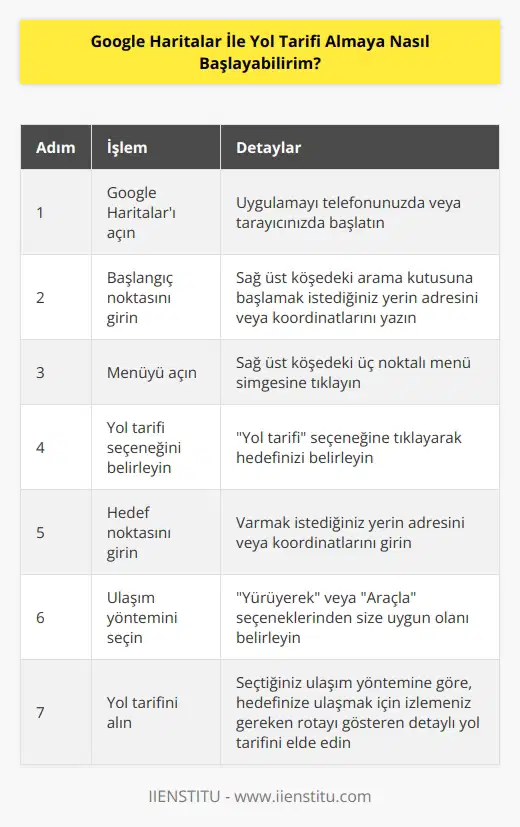 1. Google Haritalar uygulamasını telefonunuzda veya tarayıcınızda açın. 2. Sağ üst köşedeki arama kutusuna başlamak istediğiniz yerin adresini veya koordinatlarını girin. 3. Sağ üst köşedeki üç noktalı menü simgesine tıklayın. 4. Yol tarifi seçeneğini seçin. 5. Hedef adresinizi veya koordinatlarını girin. 6. Yol tarifi almak için iki seçenek vardır: Yürüyerek veya Araçla . 7. Seçtiğiniz seçeneğe göre, istediğiniz yerlere kadar olan rotayı gösteren yol tarifini alacaksınız.