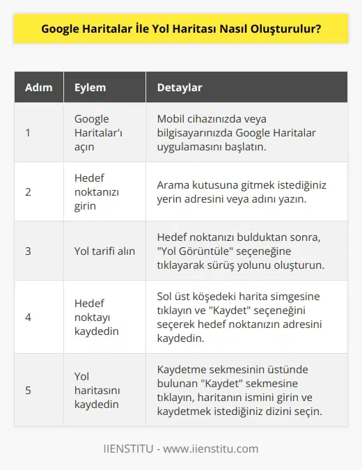1. Google Haritalar uygulamasını açın. 2. Arama kutusuna hedef noktanızın adresini girin. 3. Göndere tıklayın. 4. Sürüş yolunu oluşturmak için, yukarıdaki menüden Yol Görüntüle seçeneğini seçin. 5. Hedef noktanızın adresini kaydetmek için, sol üst köşedeki harita simgesine tıklayın ve ardından Kaydet seçeneğini seçin. 6. Yol haritanızı kaydetmek için, kaydetme sekmesinin üstünde bulunan Kaydet sekmesine tıklayın. 7. Yol haritanızın ismini girin ve kaydetmek istediğiniz dizini seçin. 8. Kaydete tıklayın ve yol haritanızın kaydolmasını bekleyin.