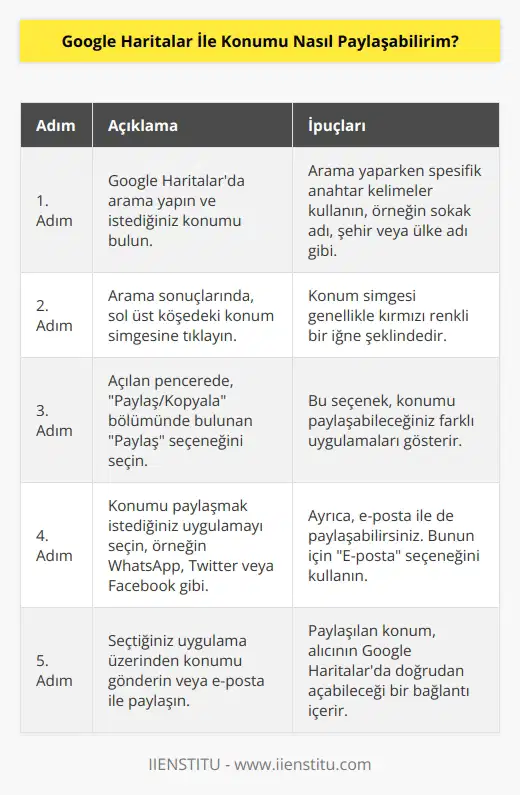 Google Haritaların arama sonuçlarında, sol üst köşedeki konum simgesine tıklayın. Ardından, Paylaş/Kopyala bölümünde bulunan Paylaş Konumu seçeneğini seçin. Konumu paylaşmak için bir uygulama seçin veya e-posta gönderebilirsiniz.