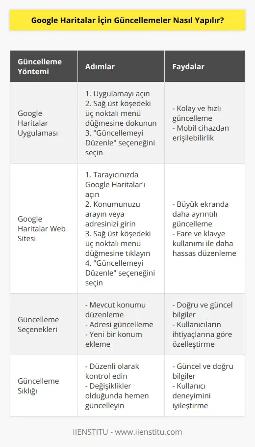 Google Haritalar için güncellemeler, Google Haritalar uygulamasından veya tarayıcınızda açtığınız Google Haritalar web sitesinden yapılabilir. Google Haritalar uygulamasının en son sürümünü kullanarak uygulamadan güncellemeleri yapabilirsiniz. Ayrıca, Google Haritalar web sitesinden güncellemeleri yapmak için tarayıcınızı kullanabilirsiniz. Güncellemeleri yapmak için, konumunuzu arayın veya haritaya adresinizi girin. Daha sonra, sağ üst köşedeki üç noktalı menü düğmesine dokunun ve “Güncellemeyi Düzenle” seçeneğini seçin. Buradan mevcut konumunuzu düzenleyebilir, adresinizi güncelleyebilir veya yeni bir konum ekleyebilirsiniz.