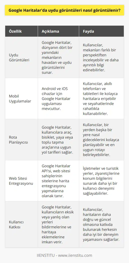Google Haritalarda uydu görüntüleri görüntüleme Coğrafi arama motoru olarak öne çıkan Google Haritalar, dünyanın dört bir yanındaki mekanlar ve onlara giden yollar hakkında değerli bilgiler sunmaktadır. Google Harita ile kullanıcılar, mekânların havadan ve uydu görüntülerini de inceleyebilirler. Bu sayede, insanlar hem günlük yaşamlarında hem de seyahatlerde akıllı telefonlarının yardımı ile rahatça dolaşabilirler. Mobil cihazlar için uygulama seçenekleri Android bir telefon kullanıcıları için, Google Haritalar uygulaması büyük ihtimalle cihazlarına zaten yüklüdür. Eğer cihazda bu uygulama bulunmuyorsa, Google Play Storedan kolaylıkla indirilebilir. İphone veya iPad kullanıcıları ise, App Store’dan Google Haritalar uygulamasını edinebilirler. Google Haritaların sunduğu hizmetler Bu web tabanlı haritalama hizmeti, kullanıcılarına geleneksel yol haritalarının yanı sıra, uydu görüntülerini sunar. Özellikle bazı şehirlerde, sokak görünümlerine erişim sağlayarak araçlardan çekilen fotoğrafları içeren görüntüler sunar. Ayrıca rota planlayıcısı sayesinde, kullanıcılar bir yerden başka bir yere gitmek istediklerinde, araç, bisiklet, yaya veya toplu taşıma aracına uygun yol tarifleri alabilirler. Web sitesi entegrasyonu Google Haritalar API’si sayesinde, web sitesi sahipleri sitelerine harita entegrasyonunu yaparak ziyaretçilerin kullanımına sunabilirler. Bu, özellikle işletmeler ve turistik yerler için önemli bir avantaj sağlar. Kullanıcılara yer ekleme imkanı Google Haritalar, her ne kadar dünya genelinde geniş bir adres ve işletme veri tabanına sahip olsa da, bazen haritada eksik veya hatalı mekanlarla karşılaşılabilir. Bu gibi durumlarda, Google Haritalar uygulaması kullanıcılarına eksik veya yanlış olan yerleri bildirme ve düzeltilmesi için haritaya ekleme imkanı tanır. Sonuç olarak, Google Haritalar sayesinde insanlar, uydu görüntülerini kullanarak dünya çapındaki mekanlar ve yollar hakkında bilgi sahibi olabilirler. Aynı zamanda haritada eksik veya yanlış görülen yerleri bildirerek, daha doğru ve güncel haritaların oluşturulmasına katkı sağlarlar.