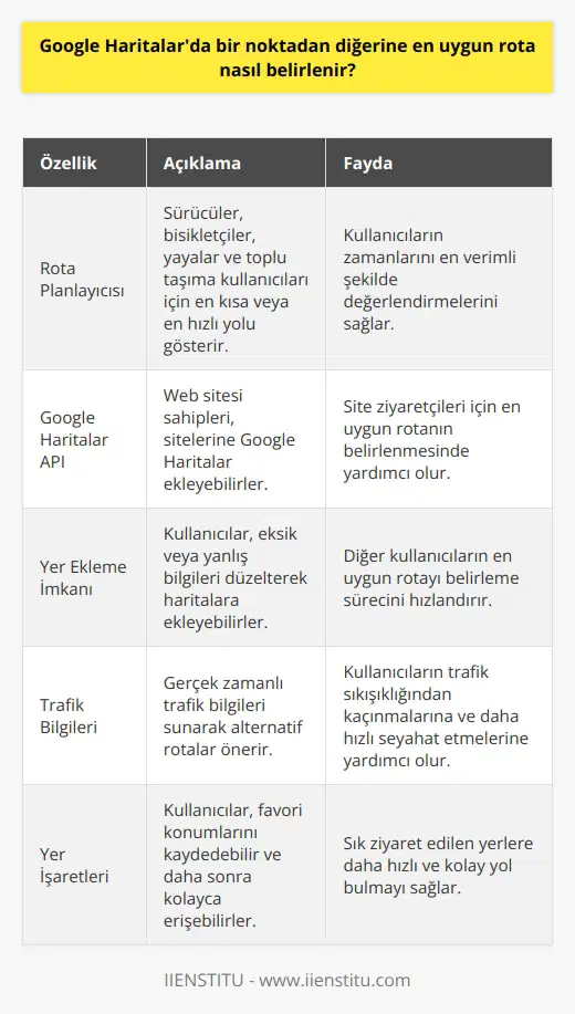 Google Haritalarda En Uygun Rotanın Belirlenmesi  Akıllı telefonlar ve özellikle harita uygulamaları sayesinde, insanların seyahat ve yaşam şekilleri büyük ölçüde değişmiştir. Google Haritalar (Google Maps), bu uygulamaların belki de en popüleri ve en kapsamlısıdır. Peki, Google Haritalarda bir noktadan diğerine en uygun rota nasıl belirlenir?   Harita Uygulamaları ve Google Haritalar  İçinde yaşadığımız dünyadaki yerler, yollar ve trafik durumları gibi bilgilere anında ulaşmamızı sağlayan harita uygulamaları, seyahatlerimizi daha hızlı ve sorunsuz hale getiriyor. Google Haritalar, hem Android hem de iOS cihazlarda kullanılabilen bu uygulamaların en dikkat çeken örneklerinden biridir.  Rota Planlayıcısı ile Uygun Rota Belirleme  Google Haritalarda en uygun rota belirlemek için, rota planlayıcısı adlı hizmetten yararlanabiliriz. Rota planlayıcısı, sürücüler, bisikletçiler, yayalar ve toplu taşıma kullanıcıları gibi farklı ulaşım araçlarıyla seyahat eden kullanıcılar için en kısa veya en hızlı yolu gösterir. Bu özellik sayesinde, tüm kullanıcılar, zamanlarını en verimli şekilde değerlendirebilirler.  Google Haritalar API ile Site Entegrasyonu  Web sitesi sahipleri, Google Haritalar APIsini kullanarak sitelerine Google Haritalar ekleyebilirler. Böylece, site ziyaretçileri için en uygun rotanın belirlenmesi konusunda daha fazla yardımcı olabilirler.  Kullanıcıların Katkısı ve Yer Ekleme İmkanı  Elbette, Google Haritaların sunmuş olduğu tüm bilgiler kesin ve güncel olmayabilir. Bu nedenle, kullanıcıların da yer ekleme imkanı bulunmaktadır. Karşılaşılan eksik veya yanlış bilgiler, kullanıcılar tarafından düzeltilerek haritalara eklenir. Bu sayede, diğer kullanıcıların da en uygun rotayı belirleme süreci hızlanır.  Sonuç olarak, Google Haritalarda en uygun rotayı belirlemek, hem uygulamanın sunduğu rota planlayıcı özelliği, hem de kullanıcıların bildirim ve katkıları sayesinde kolay ve verimli bir şekilde gerçekleşmektedir. Bu teknoloji sayesinde seyahatlerimiz daha hızlı ve konforlu hale gelmekte, yaşam şeklimiz ise giderek daha akıllı ve entegre bir hal almaktadır.