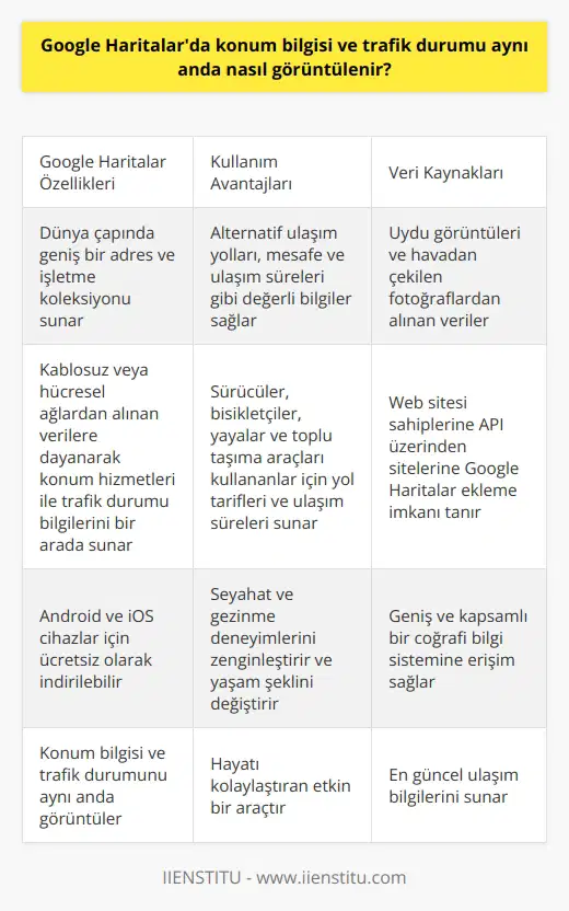 Google Haritaların Avantajları ve Kullanımı Geliştirilen harita uygulamaları sayesinde, insanlar artık seyahat ve gezinme süreçlerini kolayca planlayabilmekte ve bunlara bağlı olarak yaşam şekillerini değiştirebilmektedir. Bu uygulamalar arasında en popüler olanı ise şüphesiz ki Google Haritalardır. Google Haritalar, kullanıcılarına coğrafi konum bilgisi ve trafik durumu gibi önemli verileri sağlayarak etkin bir şekilde ulaşım alternatifleri sunar. Peki, Google Haritalarda konum bilgisi ve trafik durumu aynı anda nasıl görüntülenir? Google Haritalar Kullanımı ve Özellikleri Google Haritalar, kullanıcılarına dünya çapında geniş bir adres ve işletme koleksiyonu sunar ve kablosuz veya hücresel ağlardan alınan verilere dayanarak konum hizmetleri ile trafik durumu bilgilerini bir arada sunar. Uygulama, Android ve iOS cihazlar için kullanılabilir ve bu cihazlarda Google Haritalar uygulaması ücretsiz olarak indirilebilir. Konum ve Trafik Durumu Görüntüleme Google Haritalar kullanırken, konum bilgisi ve trafik durumu aynı anda görüntülemek için öncelikle uygulamayı açarak konumunuzu ve varış noktanızı belirtmelisiniz. Ardından, harita üzerinde yolculuk planı ve trafik durumu görsel olarak görüntülenir. Rota planlayıcısı, belirli bir konumdan diğerine seyahat etmek isteyen sürücüler, bisikletçiler, yayalar ve toplu taşıma araçları kullananlar için yol tarifleri ve ulaşım süreleri sunar. Alınan Verilerin Kullanımı Google Haritalar, uydu görüntüleri ve havadan çekilen fotoğraflardan alınan verilere istinaden kullanıcılarına en güncel ulaşım bilgilerini sunar. Aynı zamanda, sistem web sitesi sahiplerine API üzerinden sitelerine Google Haritalar ekleyebilme imkanı tanır. Bu sayede, internet kullanıcıları geniş ve kapsamlı bir coğrafi bilgi sistemine erişebilirler. Sonuç olarak, Google Haritalar kullanıcılarına sadece konum bilgisi ve trafik durumu değil, aynı zamanda alternatif ulaşım yolları, mesafe ve ulaşım süreleri gibi değerli bilgiler sunarak hayatı kolaylaştıran etkin bir araçtır. Artık akıllı telefonların yardımıyla harita uygulamaları kullanarak seyahat ve gezinme deneyimlerimizi zenginleştiriyor ve yaşam şeklimizi değiştiriyoruz.