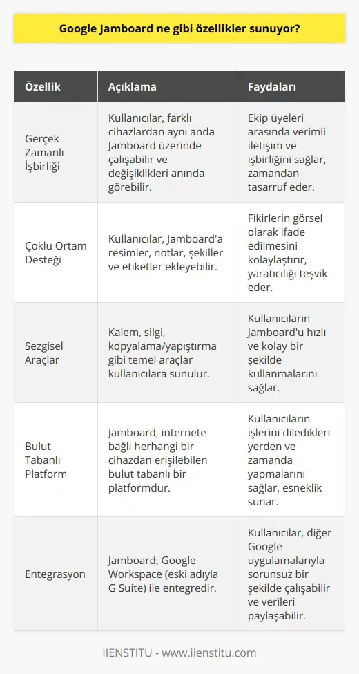 Google Jamboard, kullanıcıların gerçek zamanlı olarak birlikte çalışmalarını ve işlerini düzenlemelerini sağlayan bir çevrimiçi tahta sunuyor. Bu tahta, kullanıcıların farklı cihazlar aracılığıyla paylaşılan çalışma alanını bağlamasını ve kullanıcıların birlikte bir projeyi oluşturmalarını ve düzenlemelerini sağlamasını sağlar. Jamboard, kullanıcıların renkli resimler, araç kutuları, etiketler, notlar ve şekiller eklemesine izin verir. Ayrıca, kullanıcıların diledikleri gibi kalem, silgi veya kopyalama/yapıştırma gibi temel aracıları kullanmasını da sağlar.