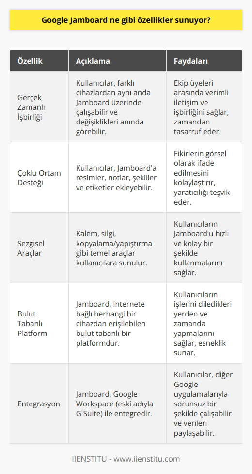 Google Jamboard, kullanıcıların gerçek zamanlı olarak birlikte çalışmalarını ve işlerini düzenlemelerini sağlayan bir çevrimiçi tahta sunuyor. Bu tahta, kullanıcıların farklı cihazlar aracılığıyla paylaşılan çalışma alanını bağlamasını ve kullanıcıların birlikte bir projeyi oluşturmalarını ve düzenlemelerini sağlamasını sağlar. Jamboard, kullanıcıların renkli resimler, araç kutuları, etiketler, notlar ve şekiller eklemesine izin verir. Ayrıca, kullanıcıların diledikleri gibi kalem, silgi veya kopyalama/yapıştırma gibi temel aracıları kullanmasını da sağlar.
